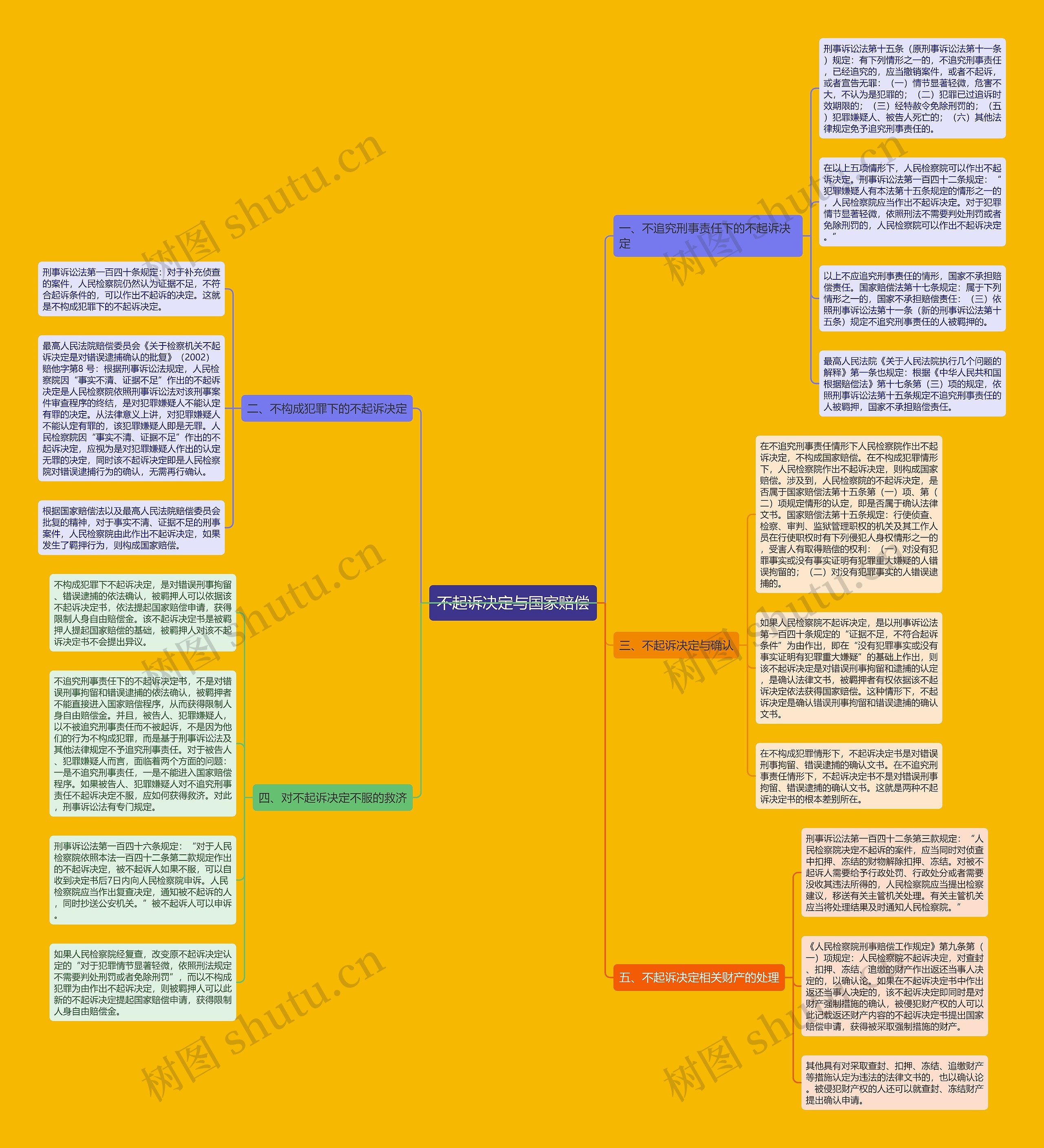 不起诉决定与国家赔偿思维导图