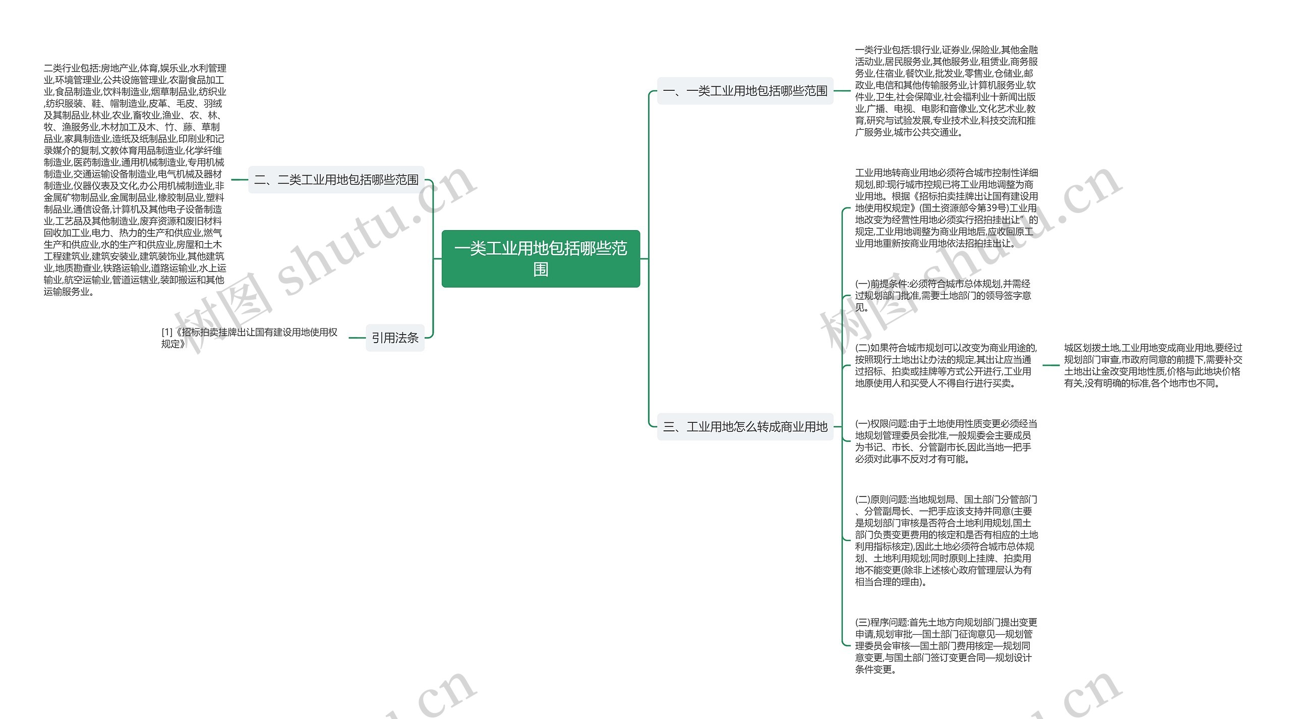 一类工业用地包括哪些范围