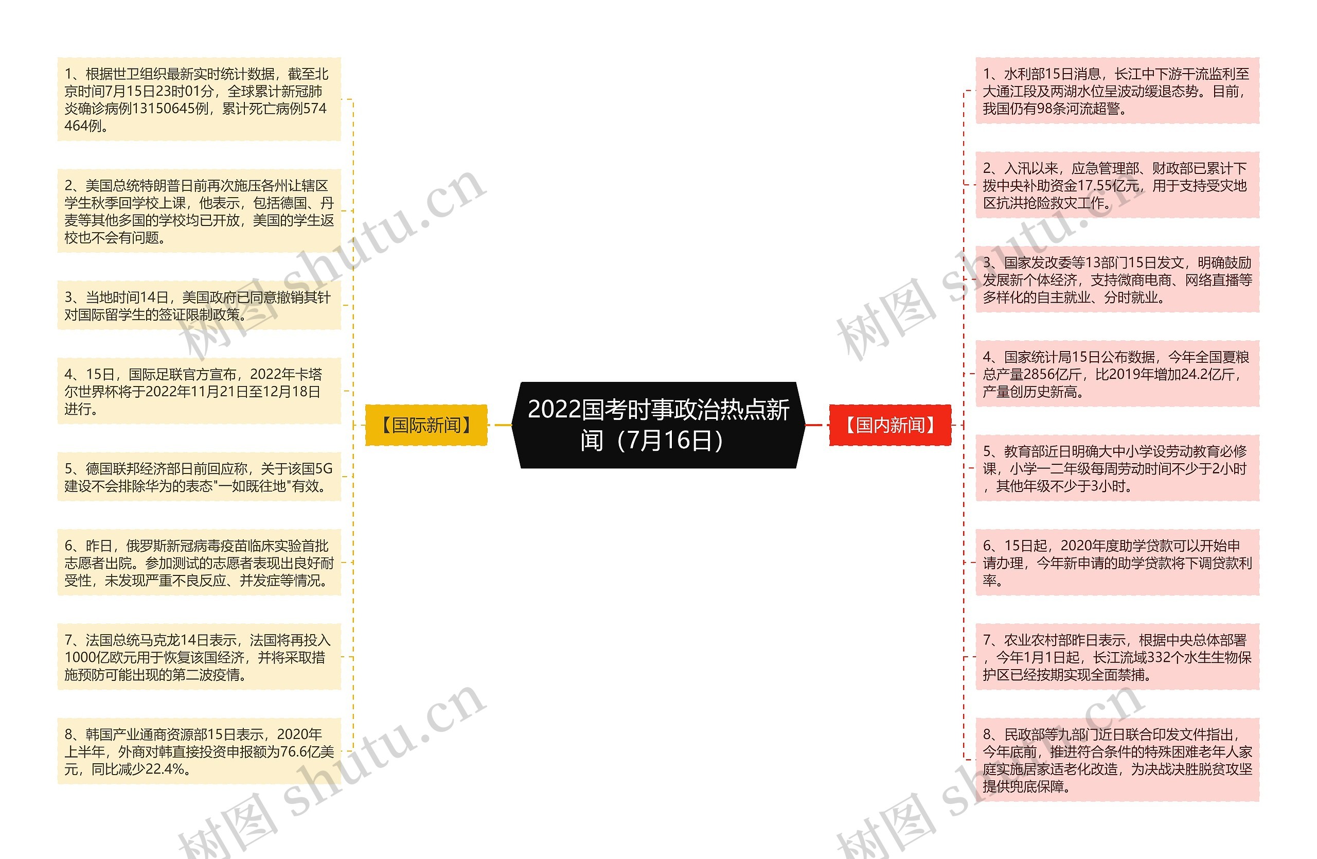 2022国考时事政治热点新闻（7月16日）思维导图