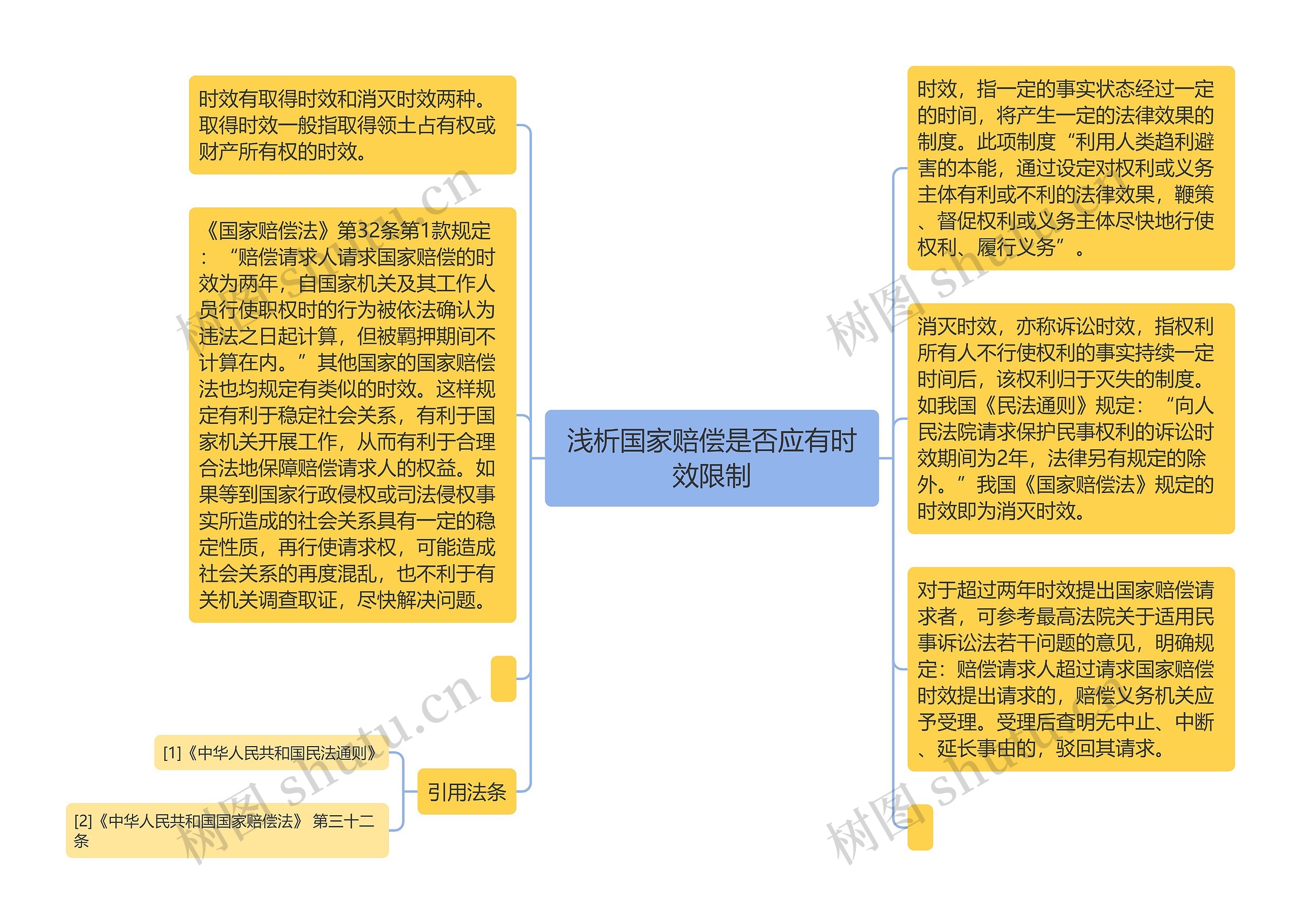 浅析国家赔偿是否应有时效限制思维导图