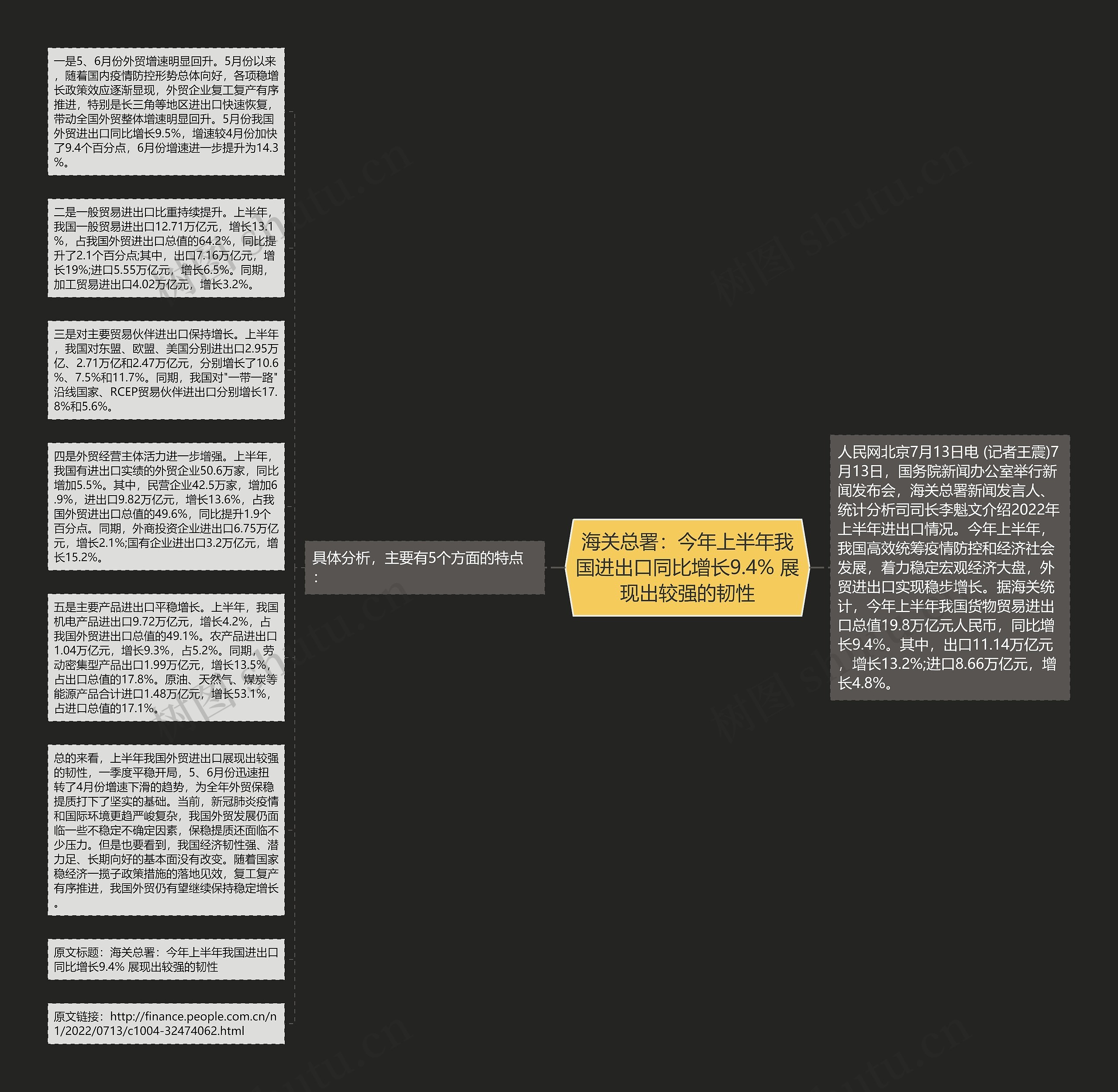 海关总署：今年上半年我国进出口同比增长9.4% 展现出较强的韧性思维导图