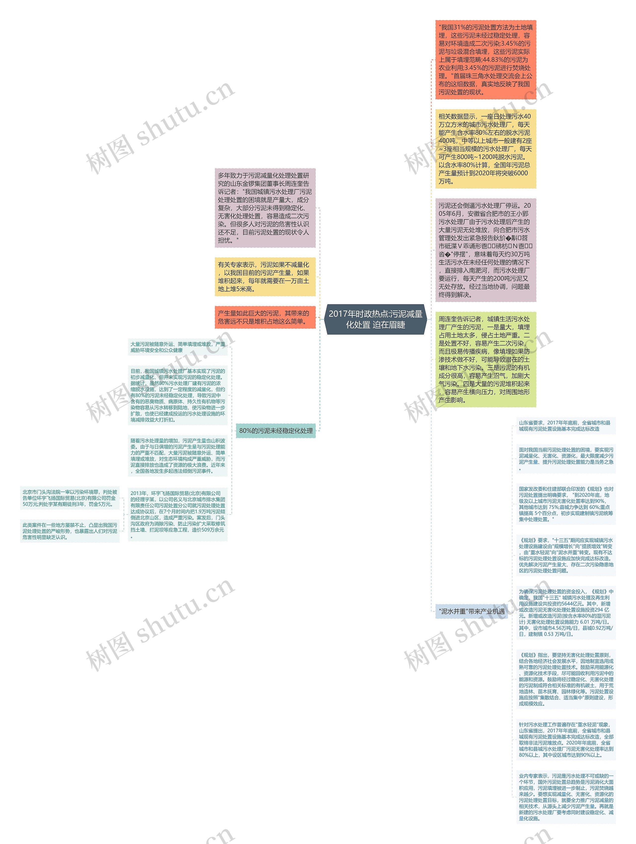 2017年时政热点:污泥减量化处置 迫在眉睫思维导图