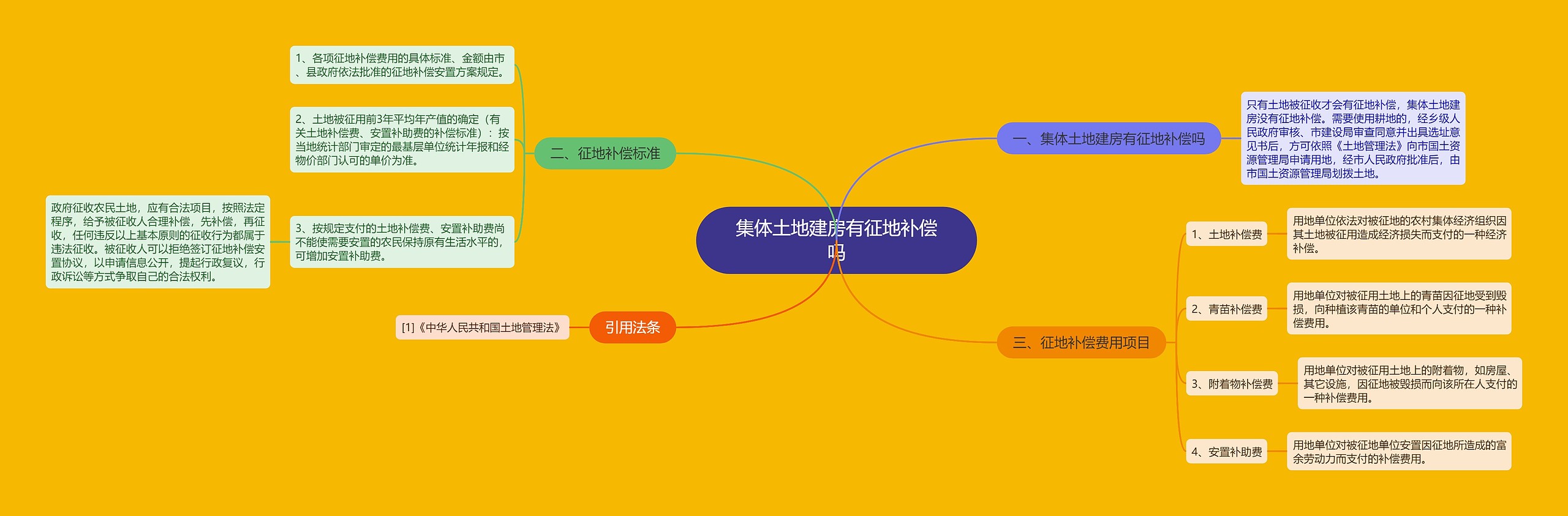 集体土地建房有征地补偿吗 集体土地建房有征地补偿吗