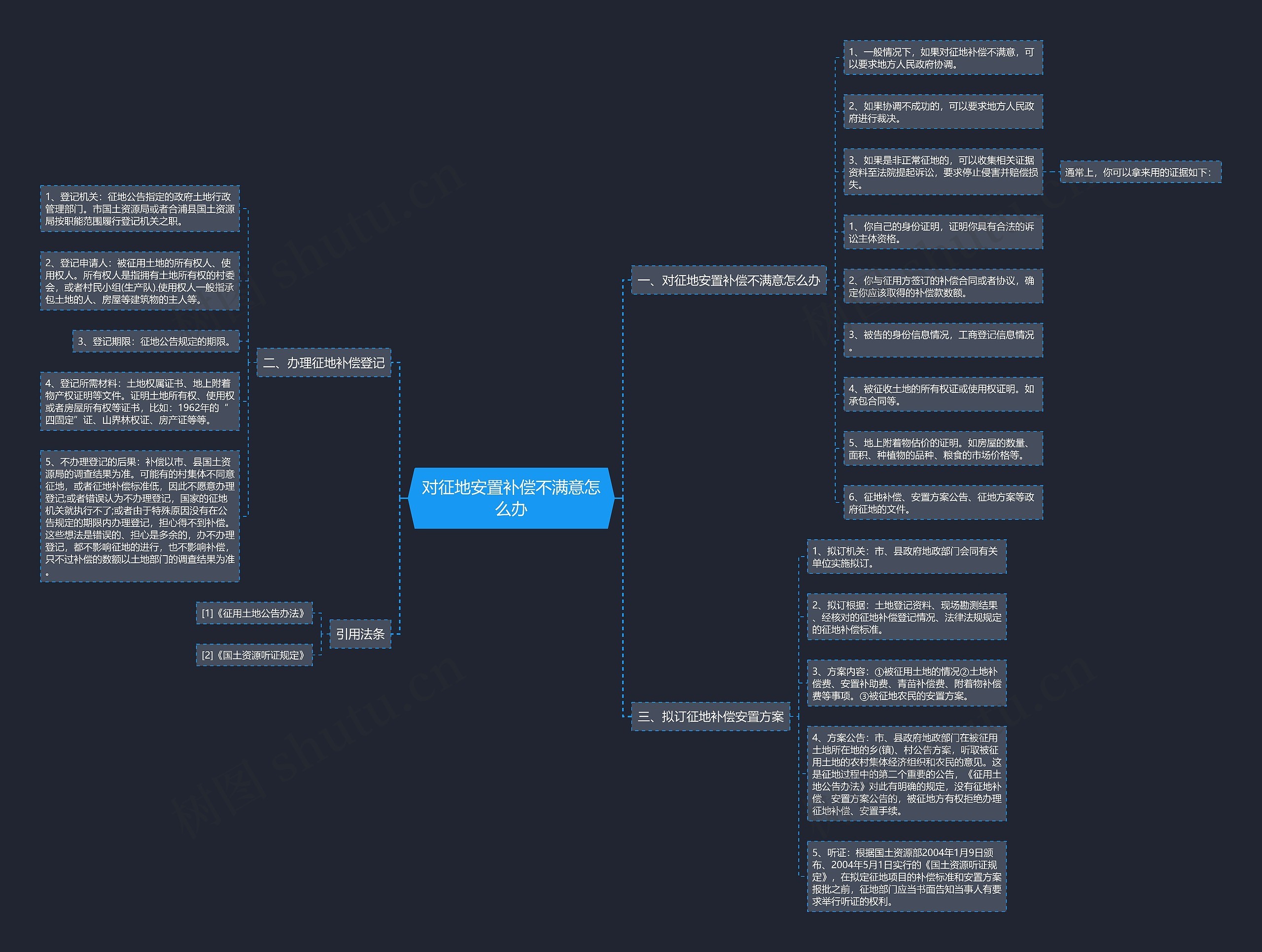 对征地安置补偿不满意怎么办思维导图