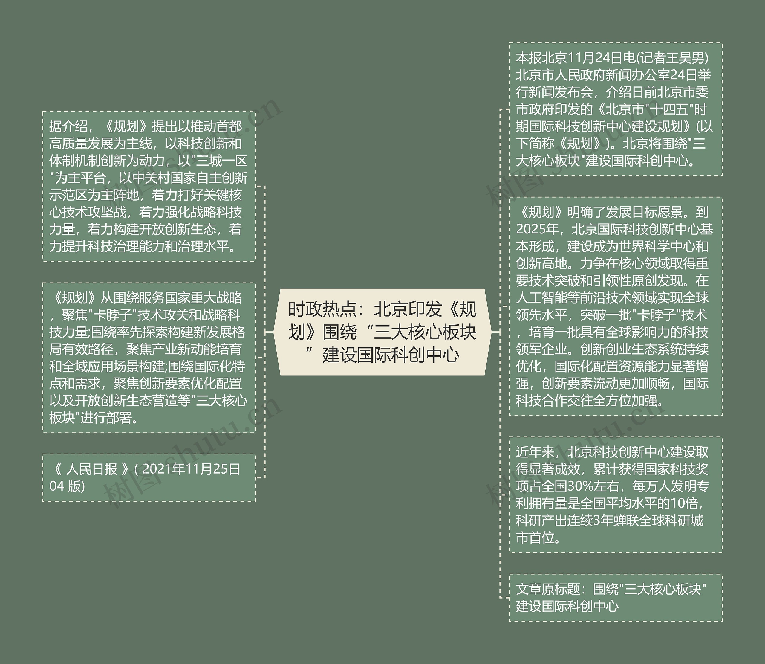 时政热点：北京印发《规划》围绕“三大核心板块”建设国际科创中心思维导图