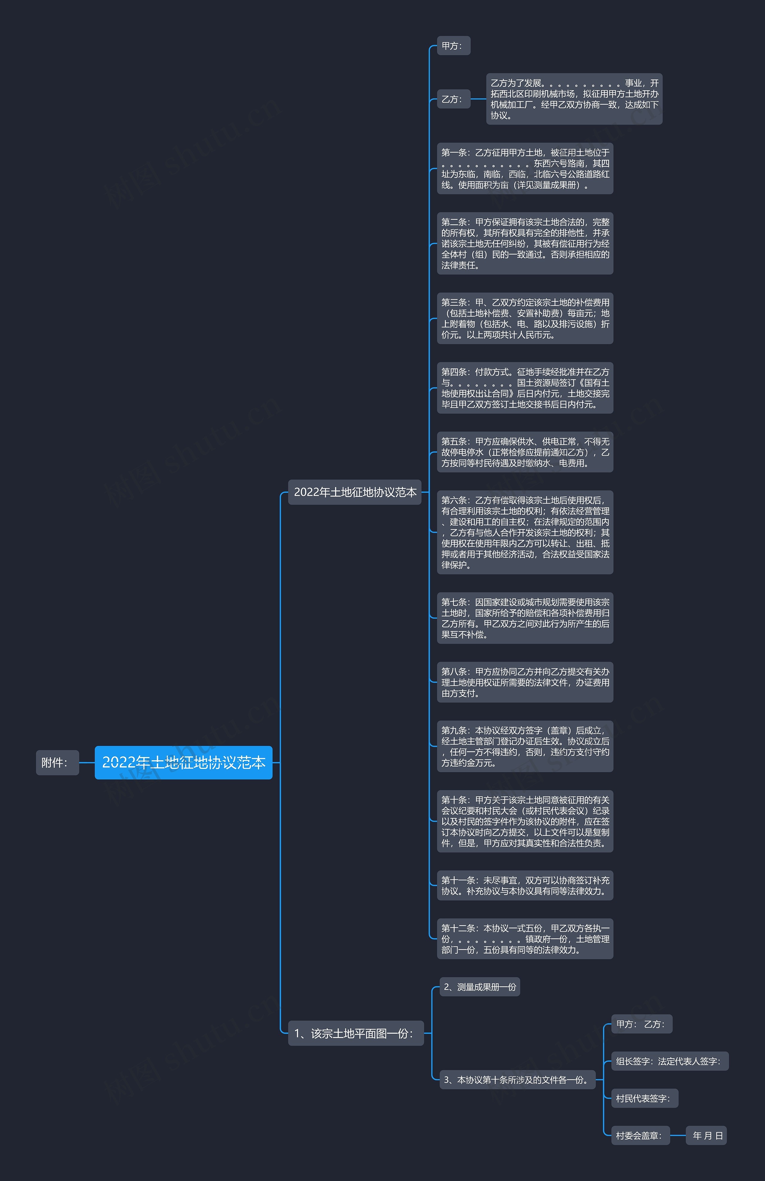 2022年土地征地协议范本思维导图