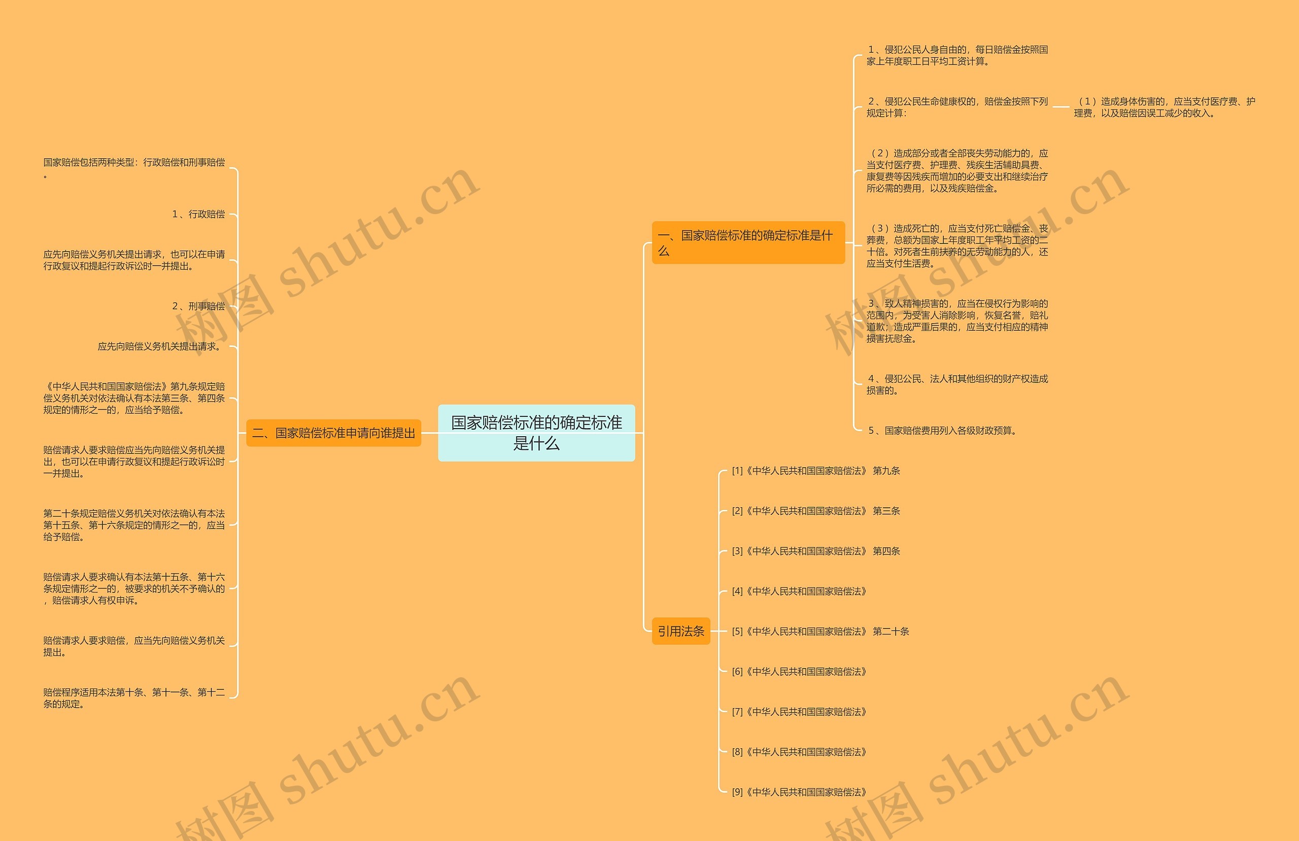 国家赔偿标准的确定标准是什么思维导图