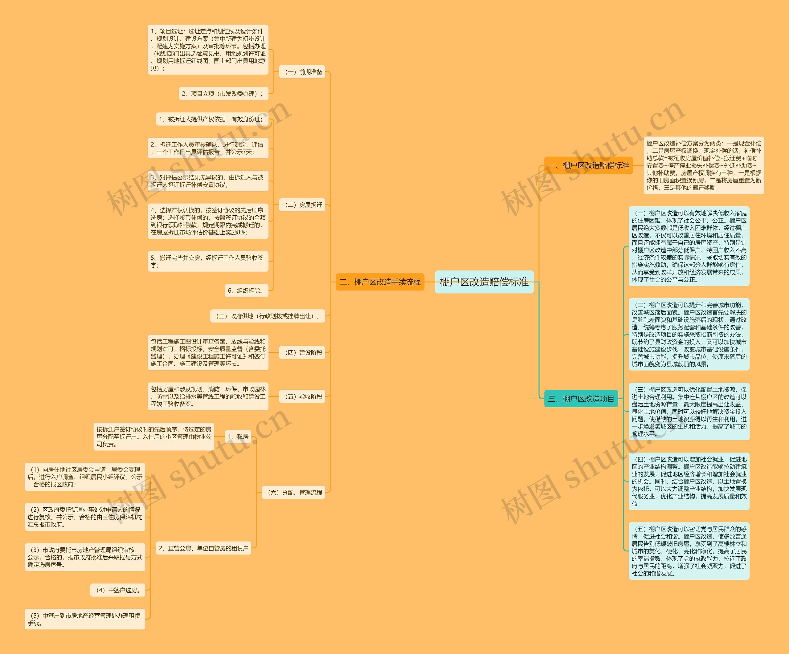 棚户区改造赔偿标准思维导图