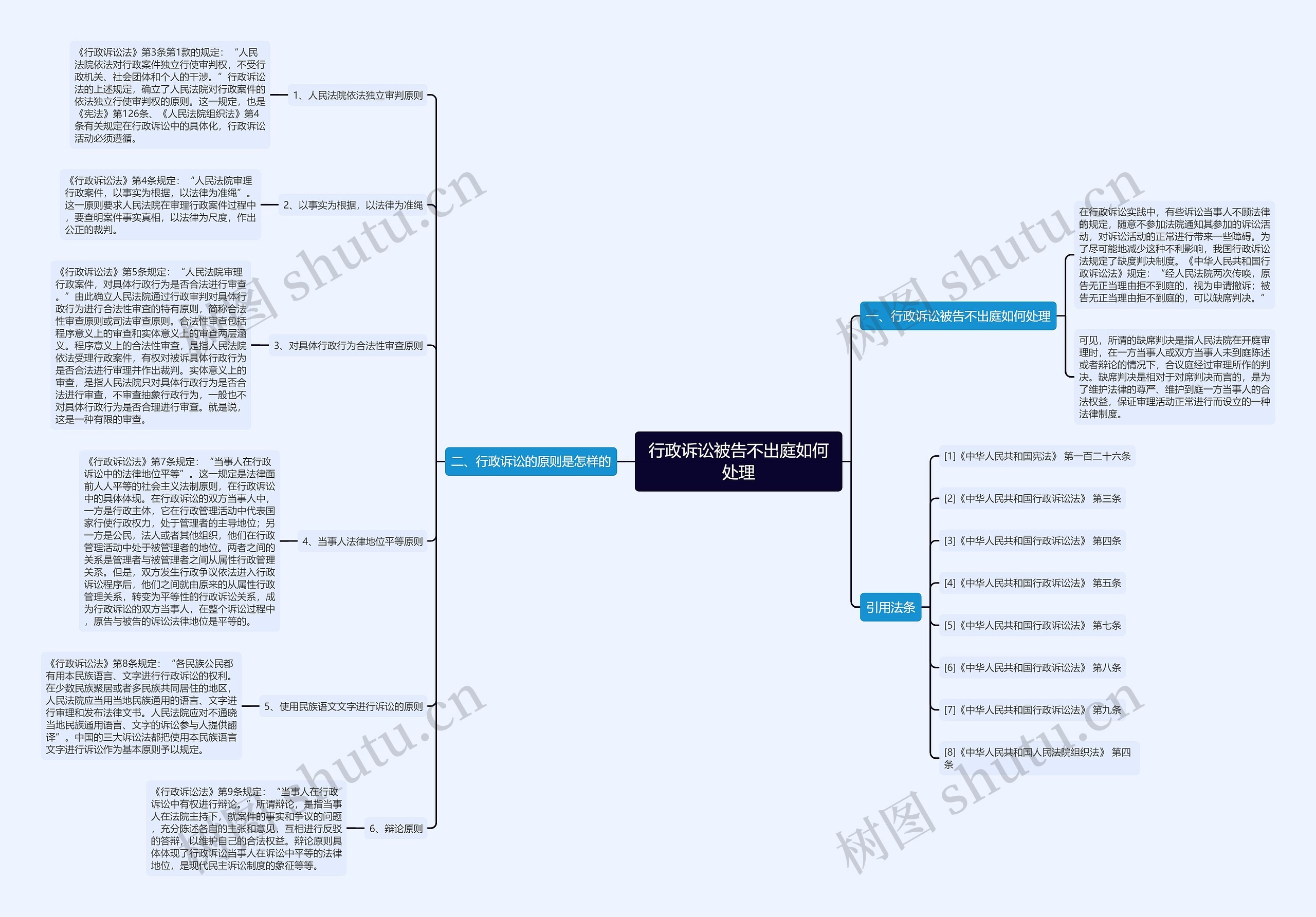 行政诉讼被告不出庭如何处理思维导图