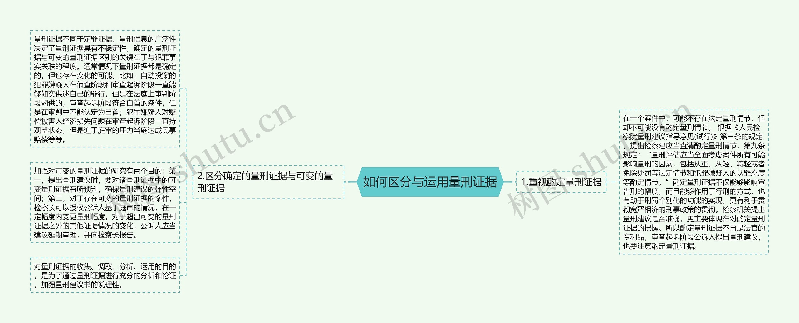 如何区分与运用量刑证据思维导图