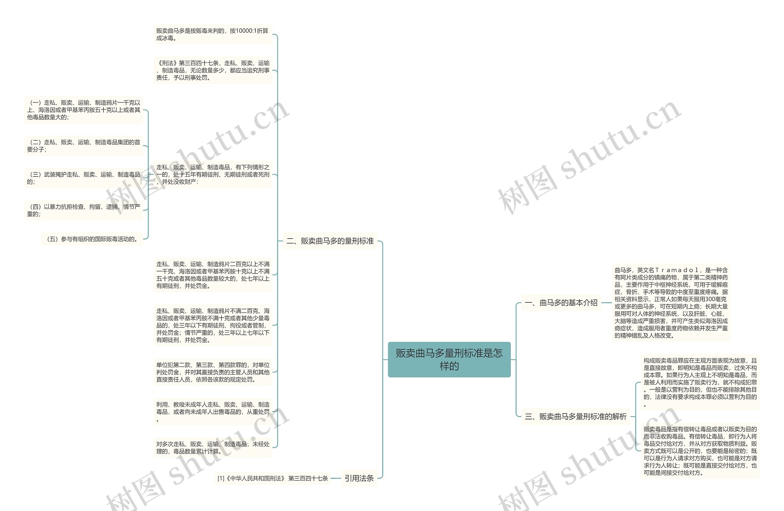 贩卖曲马多量刑标准是怎样的思维导图