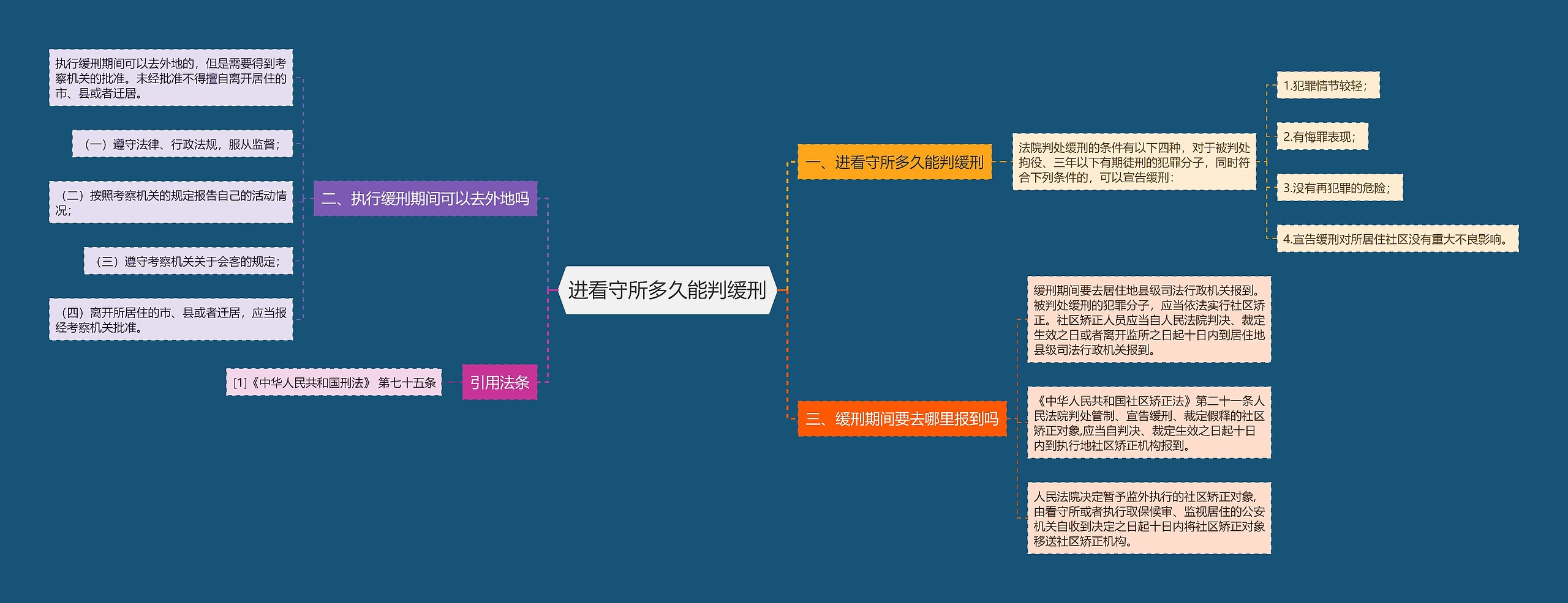 进看守所多久能判缓刑思维导图