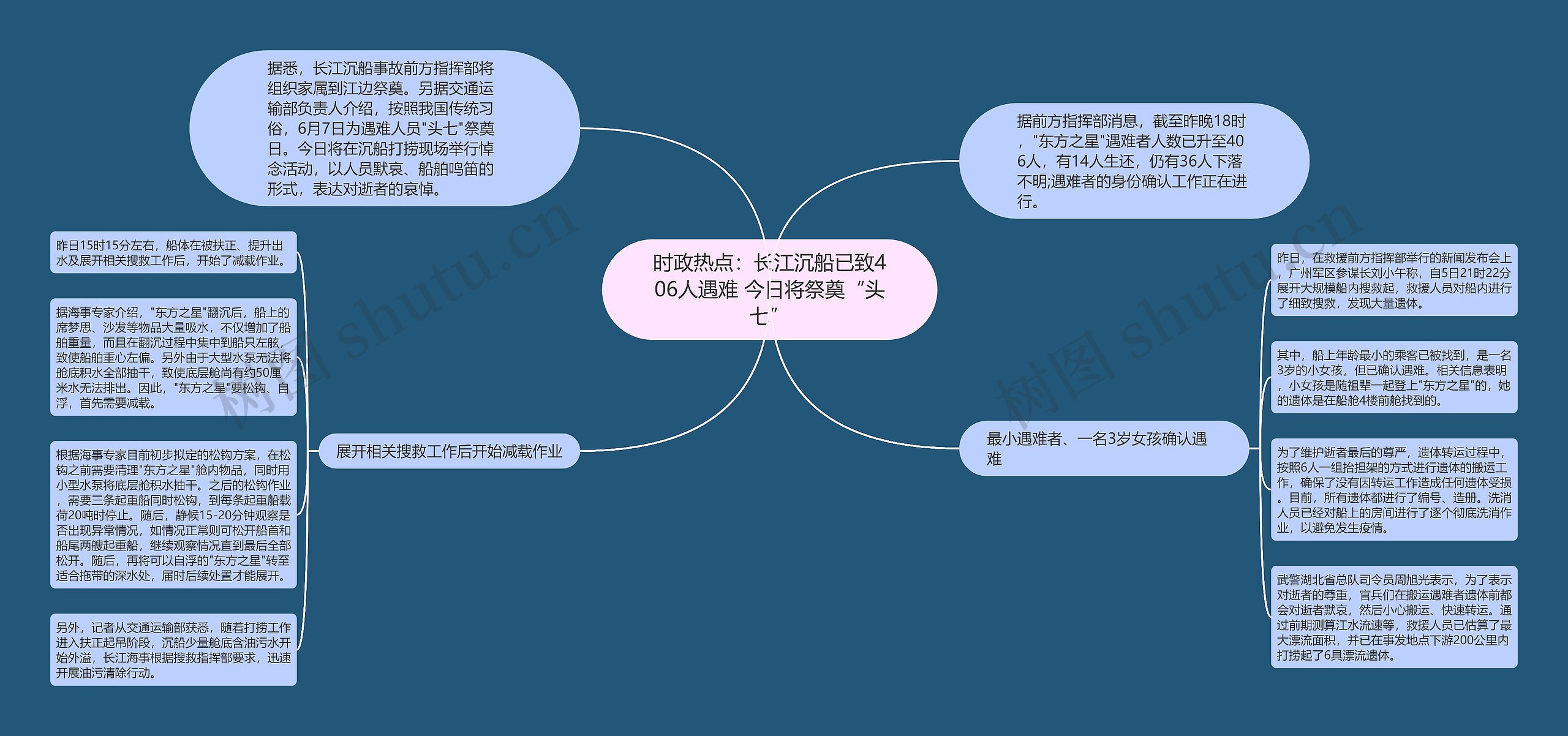 时政热点：长江沉船已致406人遇难 今日将祭奠“头七”思维导图