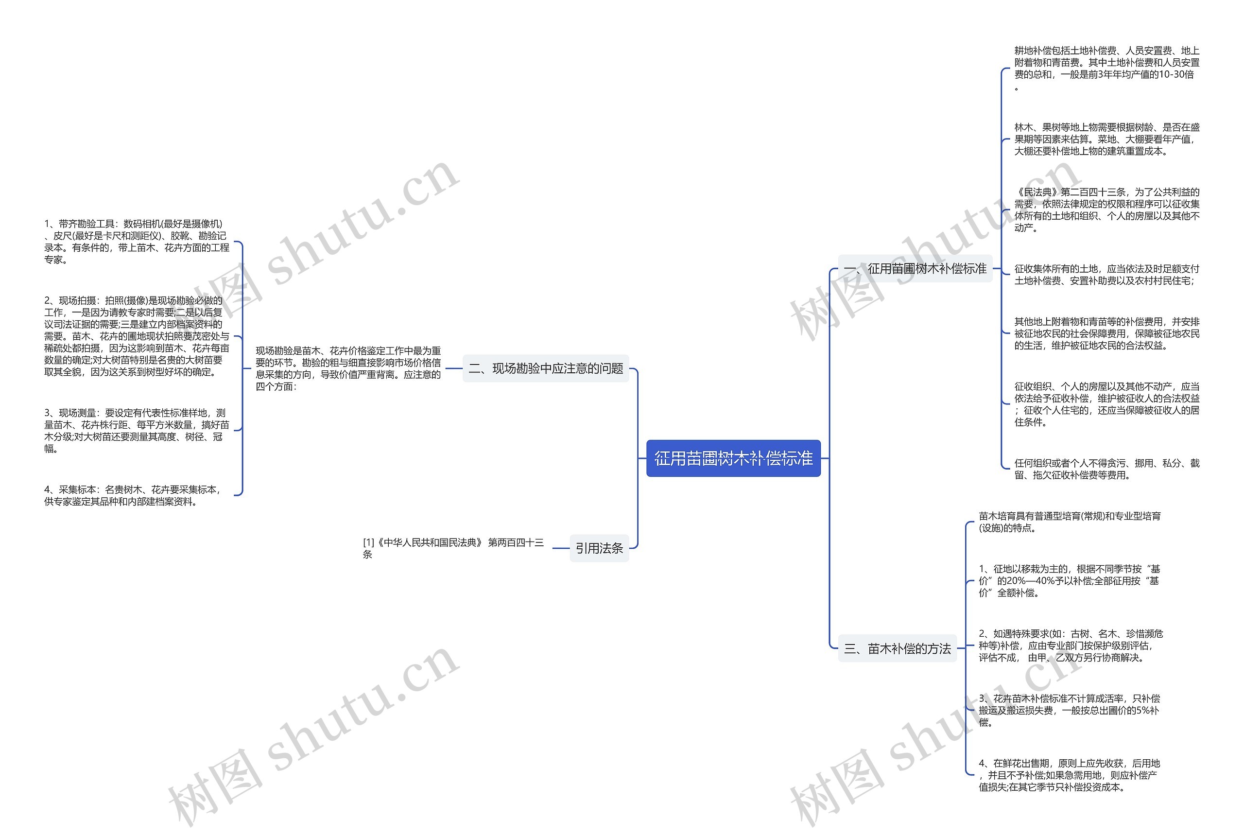 征用苗圃树木补偿标准思维导图