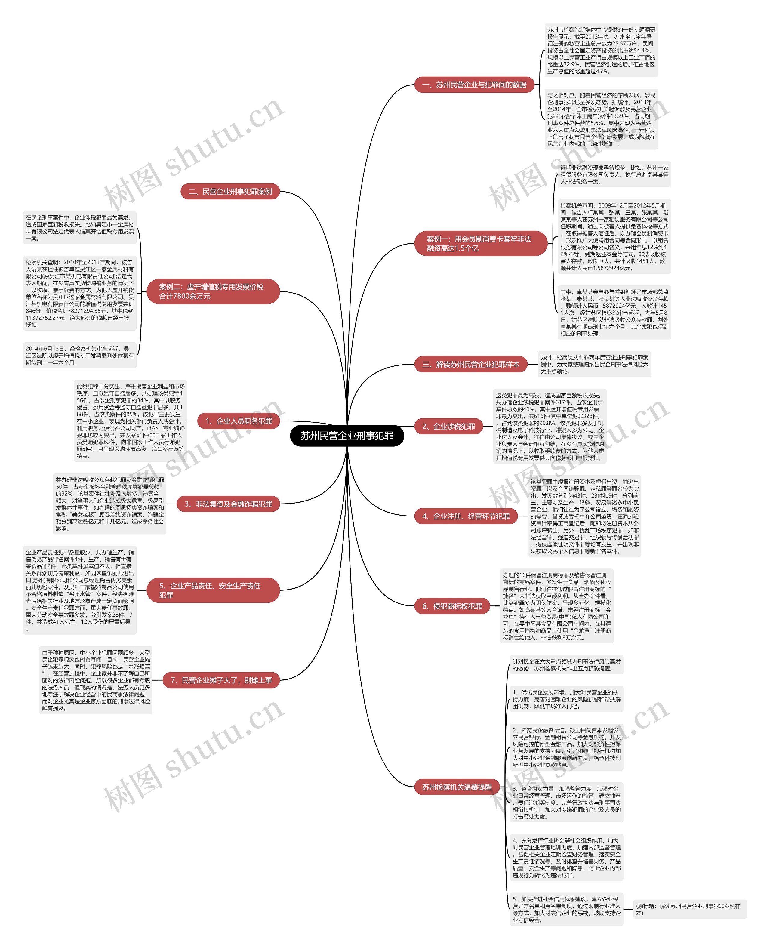 苏州民营企业刑事犯罪思维导图