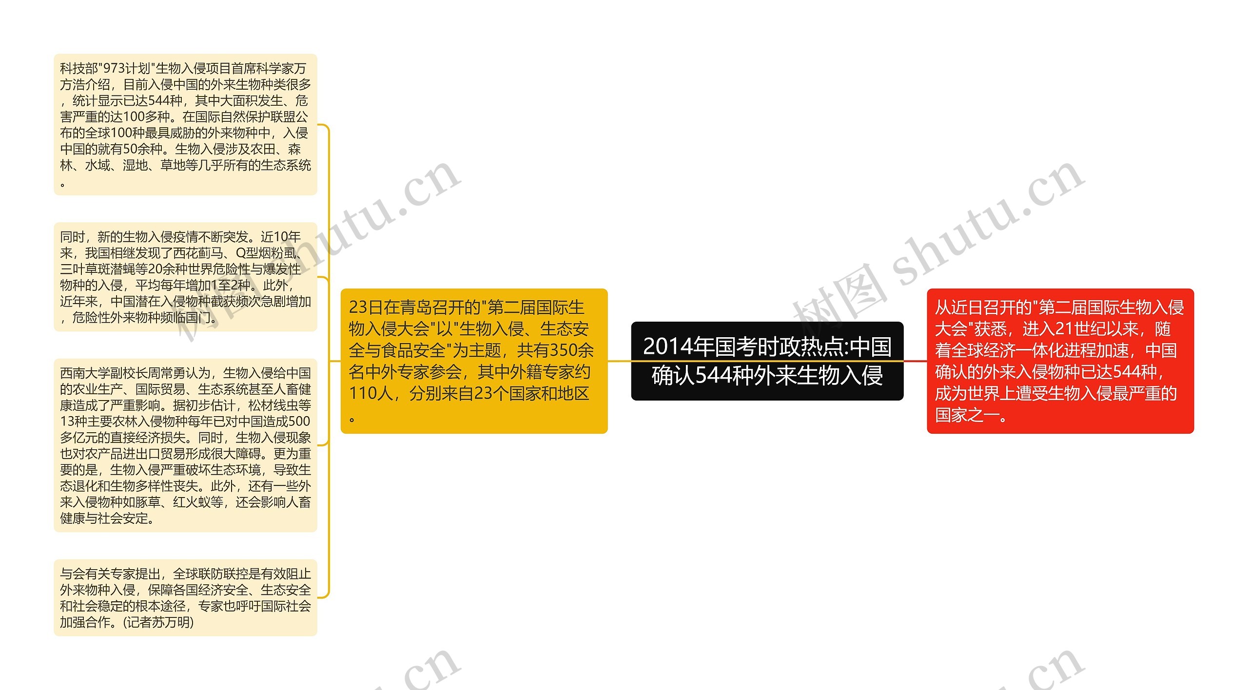 2014年国考时政热点:中国确认544种外来生物入侵