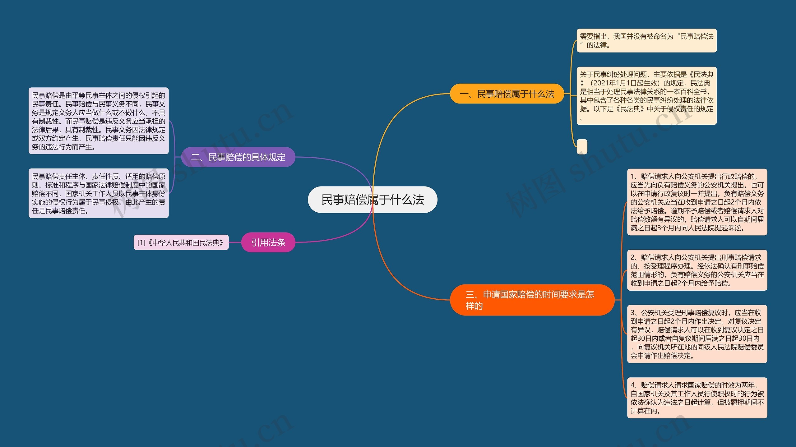 民事赔偿属于什么法思维导图