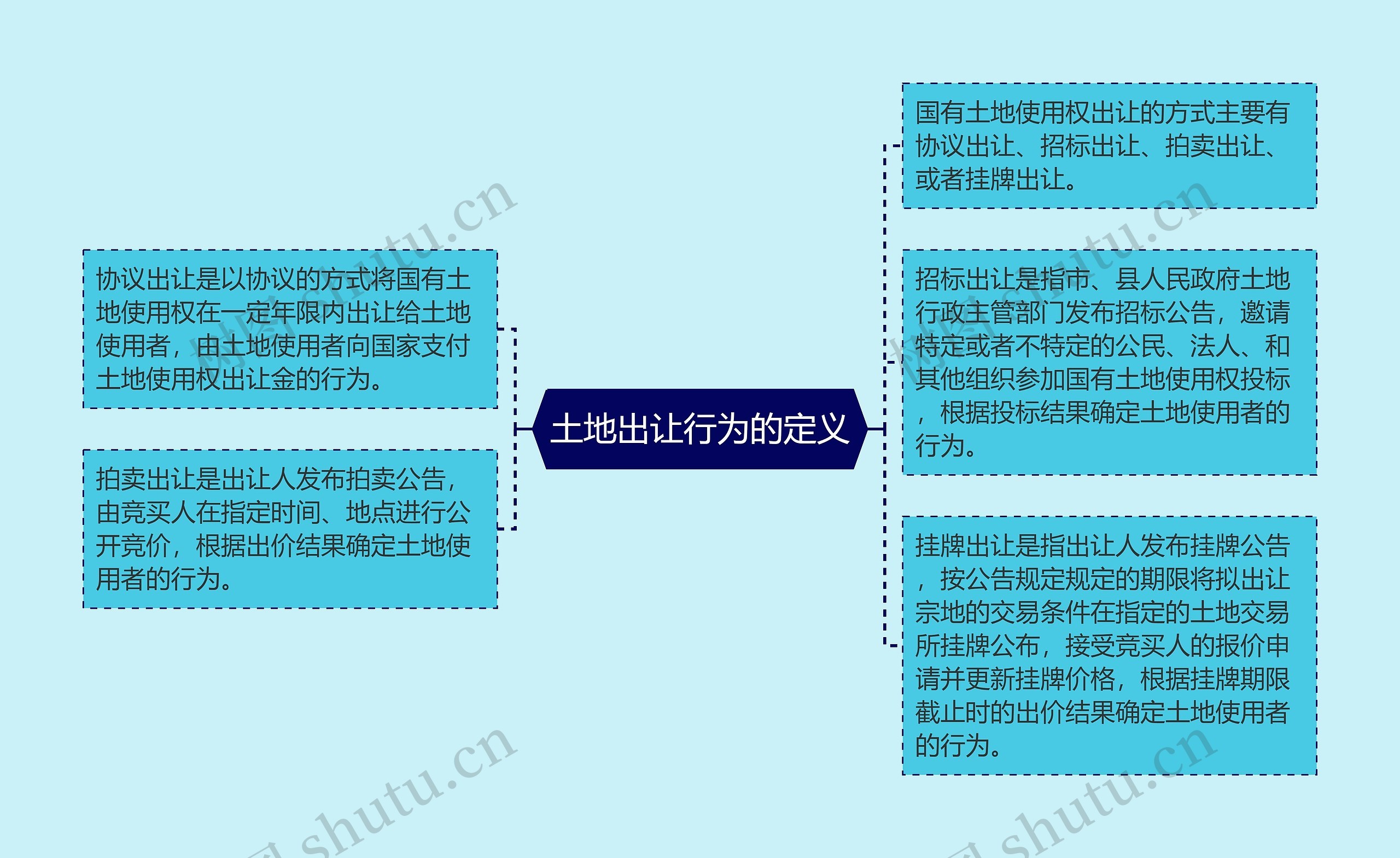 土地出让行为的定义思维导图