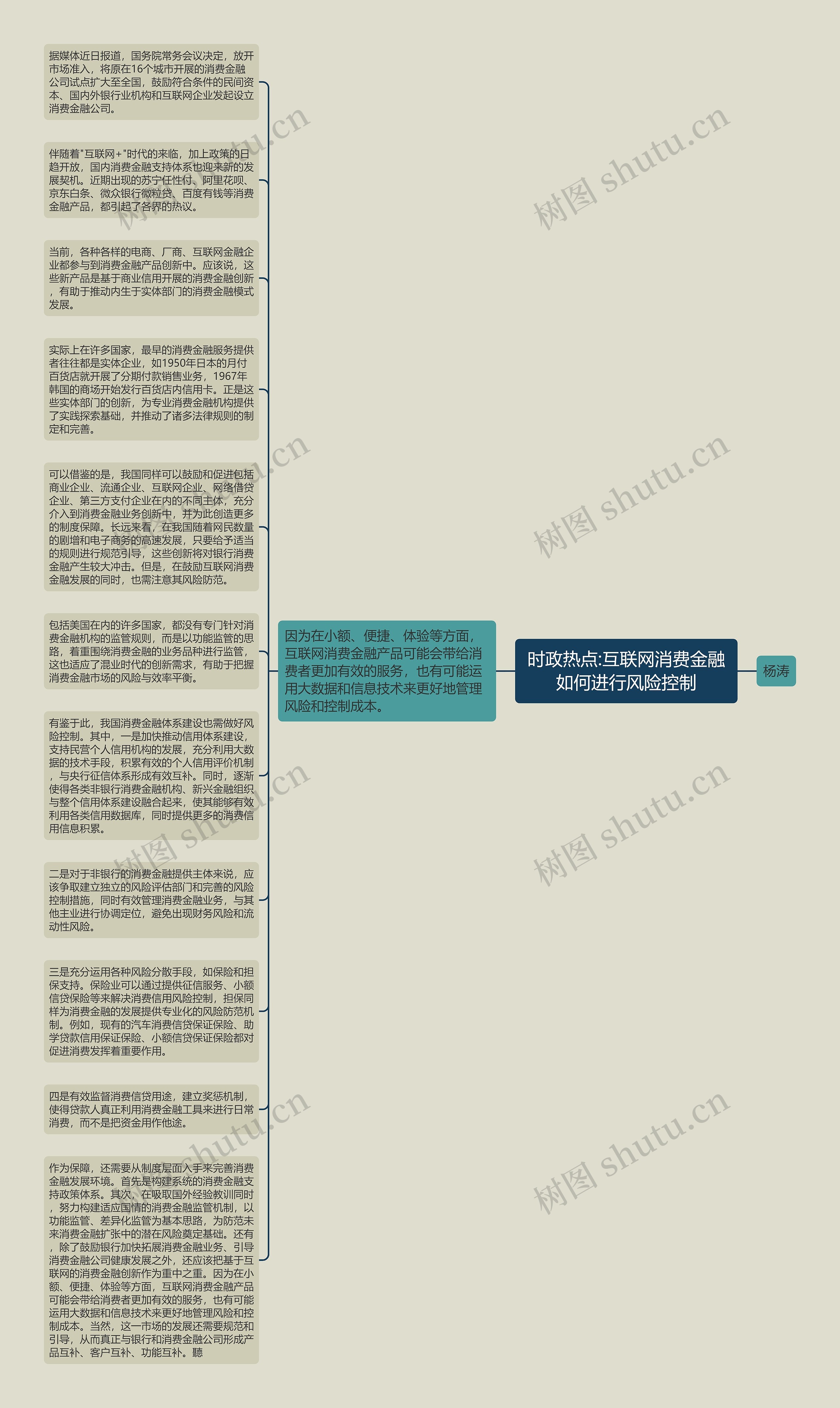 时政热点:互联网消费金融如何进行风险控制思维导图