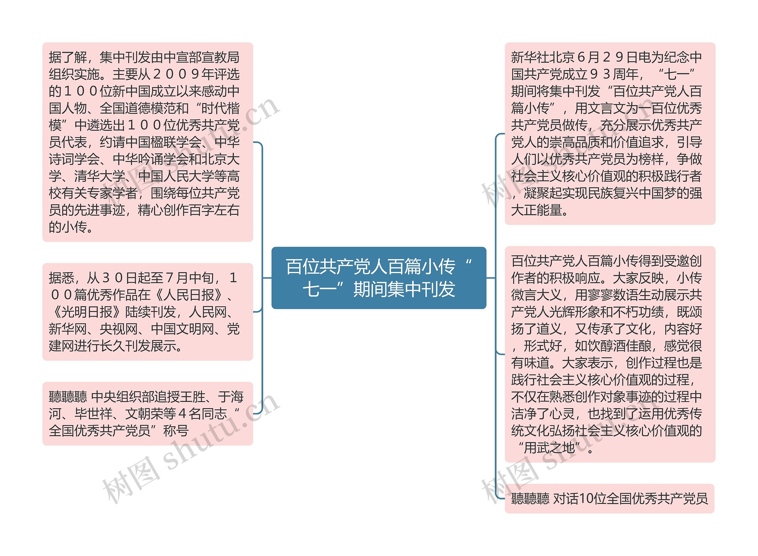 百位共产党人百篇小传“七一”期间集中刊发思维导图