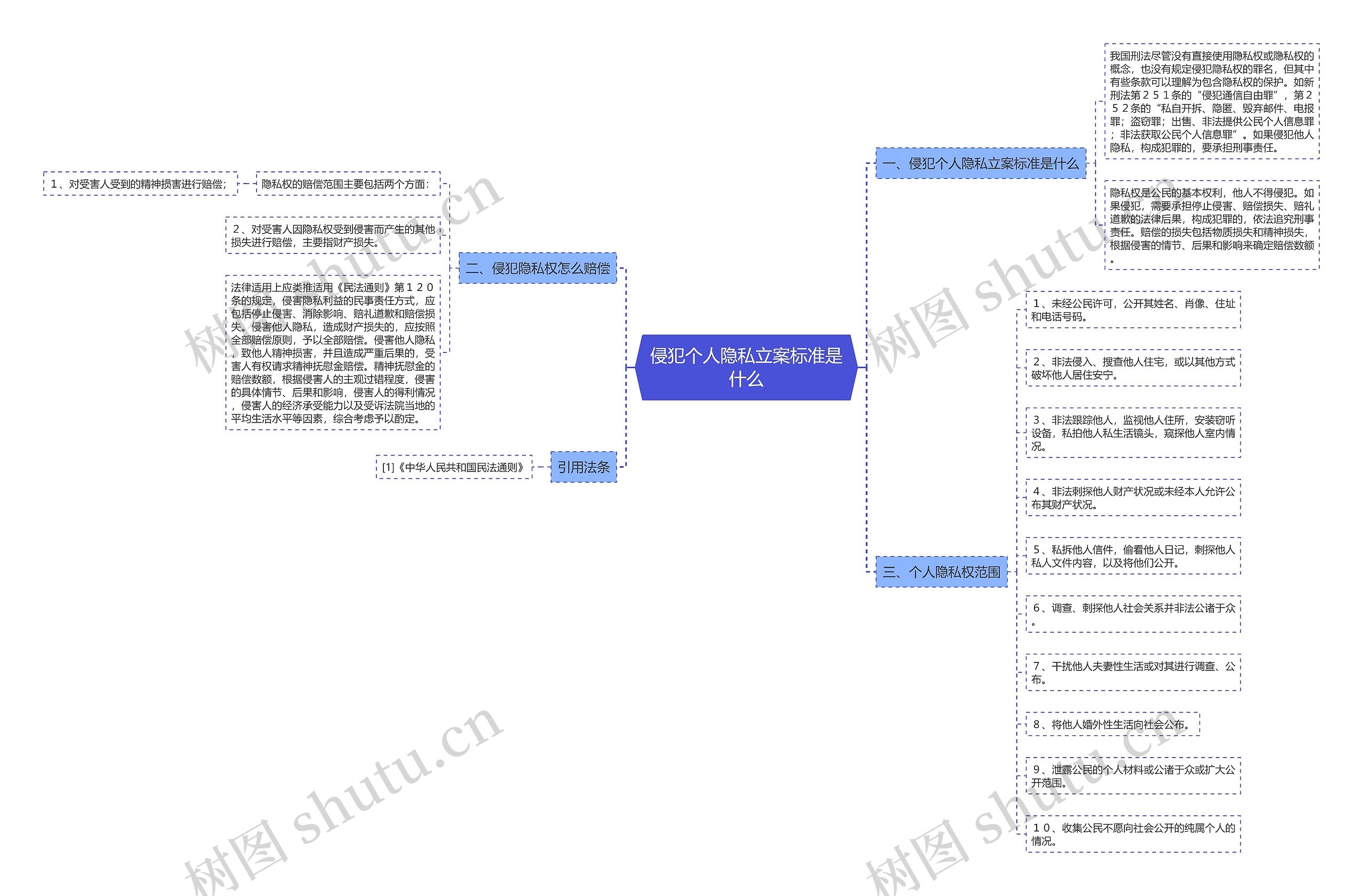 侵犯个人隐私立案标准是什么思维导图