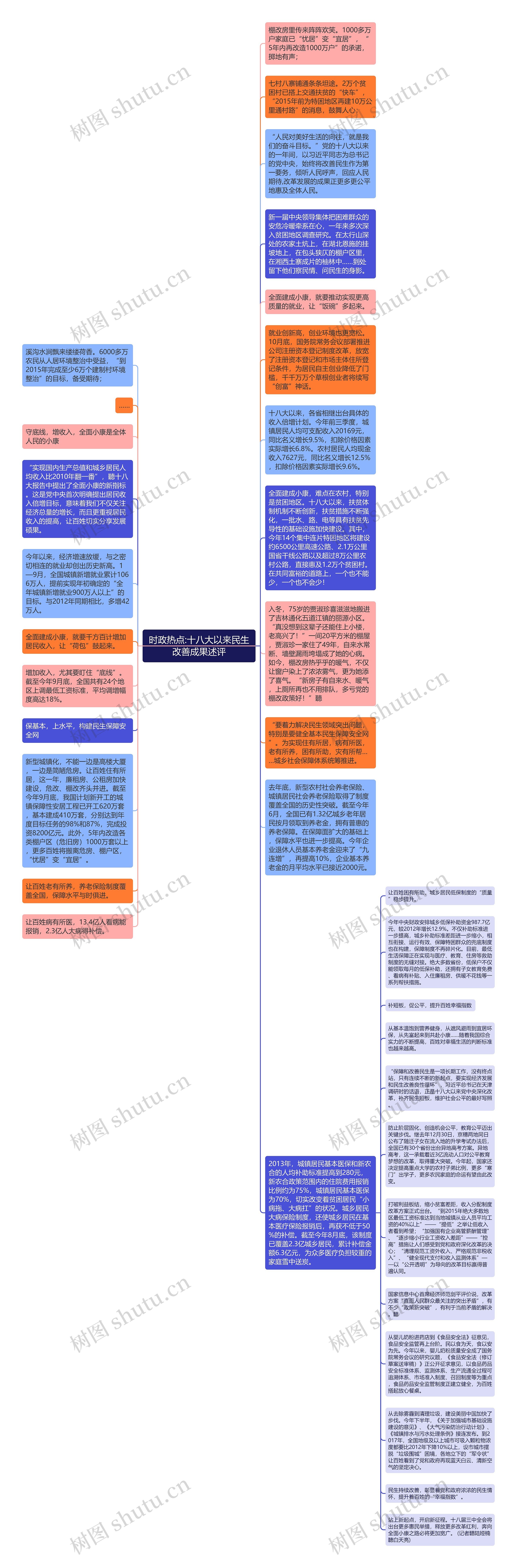 时政热点:十八大以来民生改善成果述评思维导图