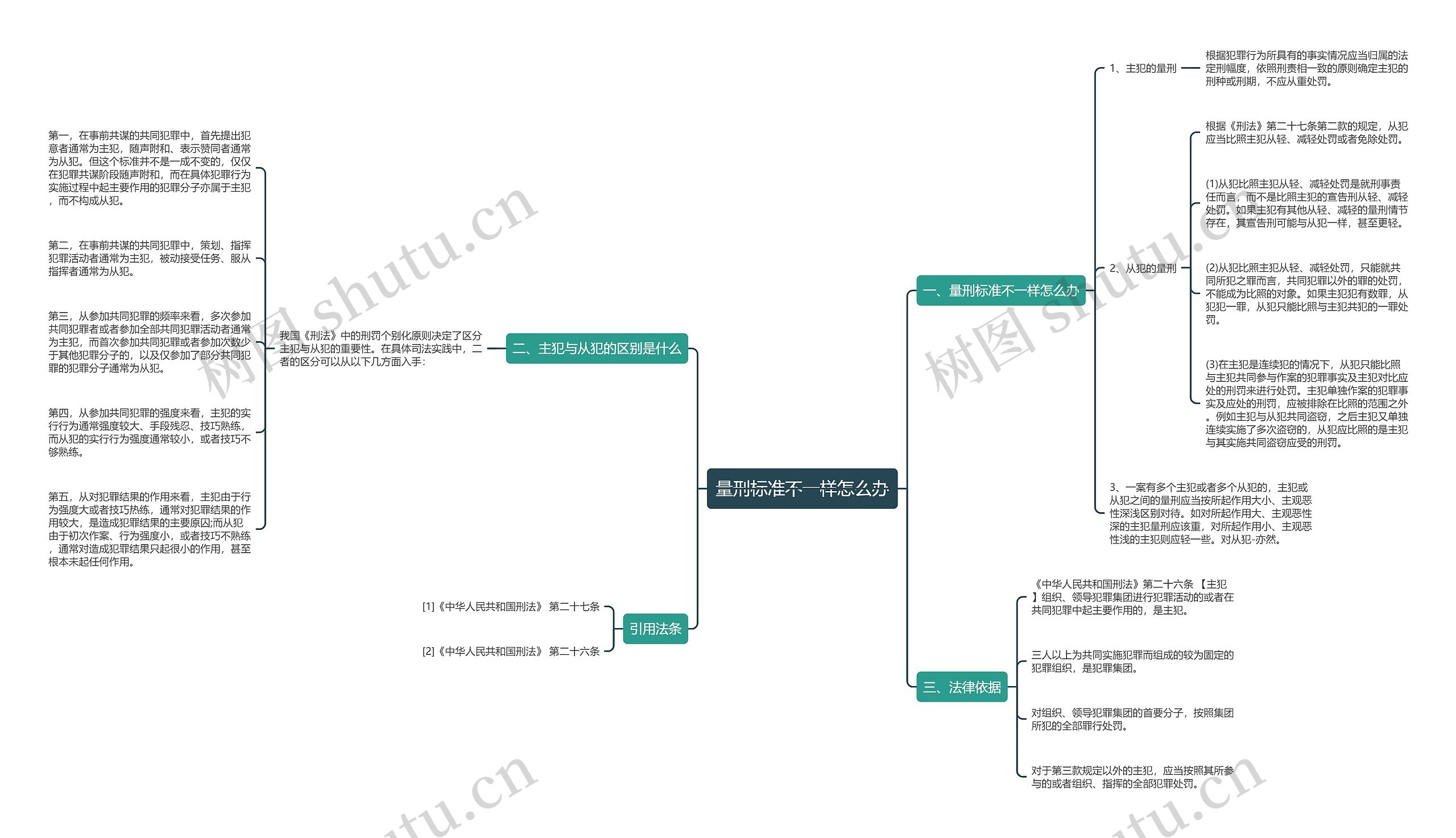 量刑标准不一样怎么办思维导图