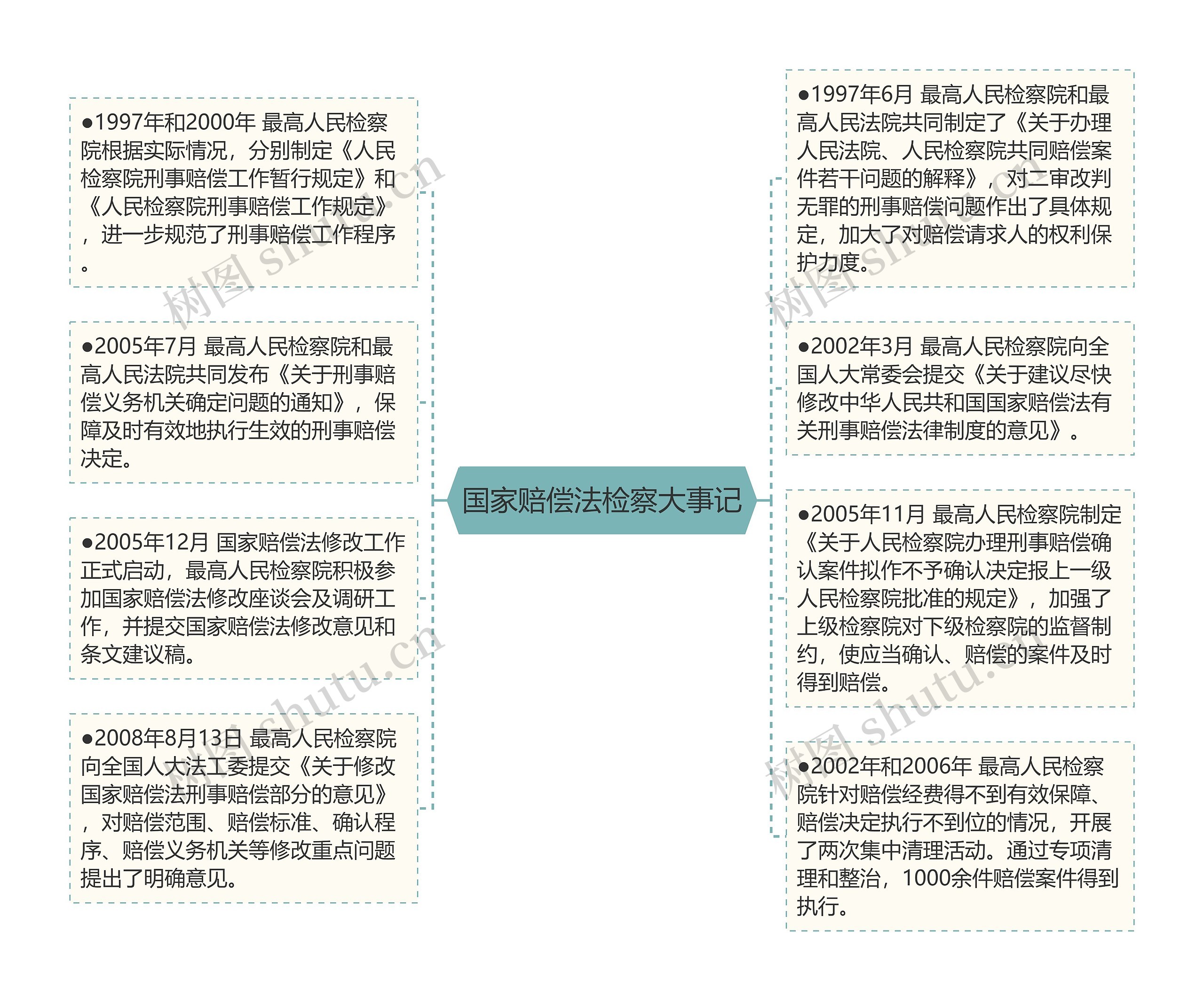 国家赔偿法检察大事记