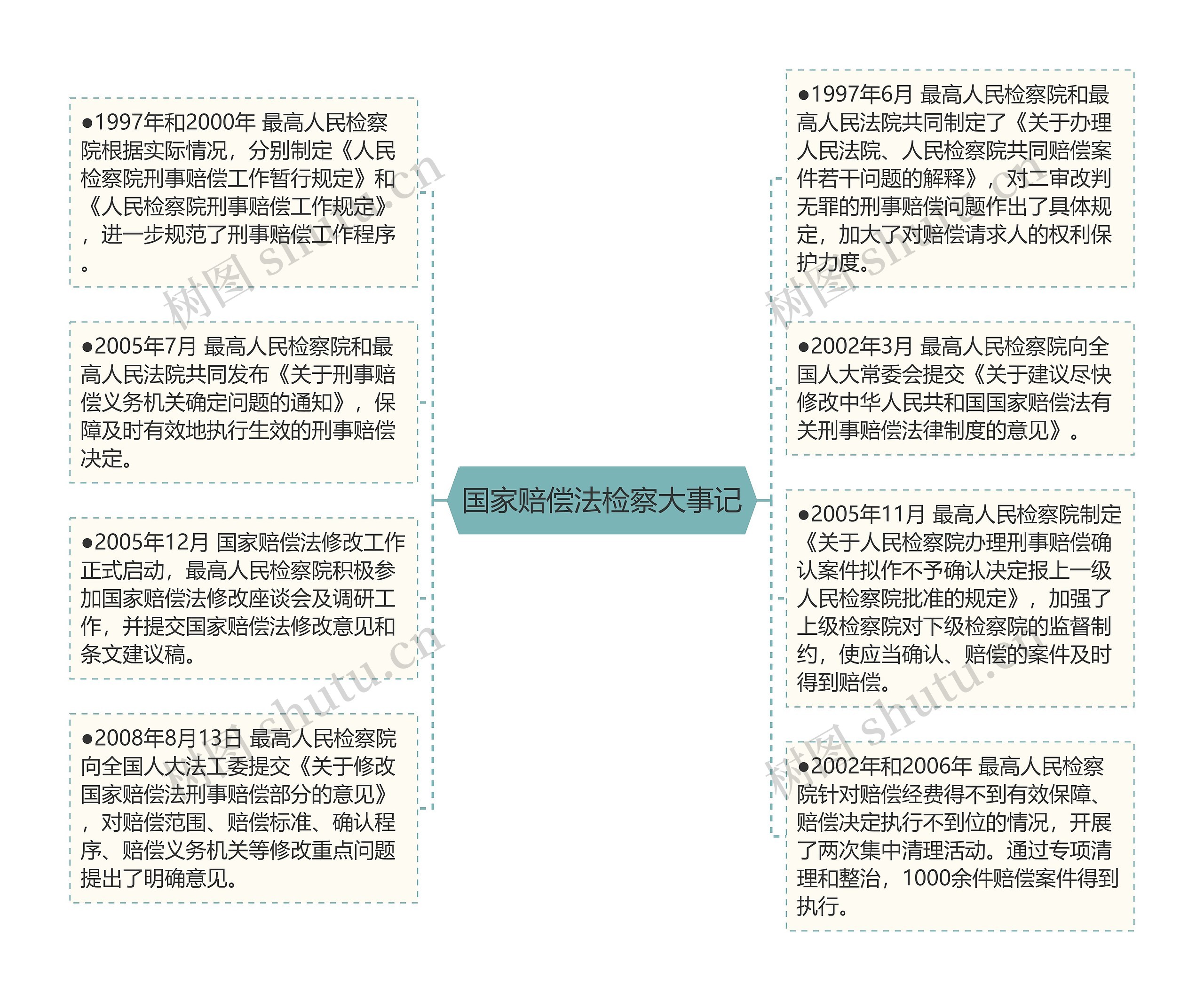 国家赔偿法检察大事记思维导图