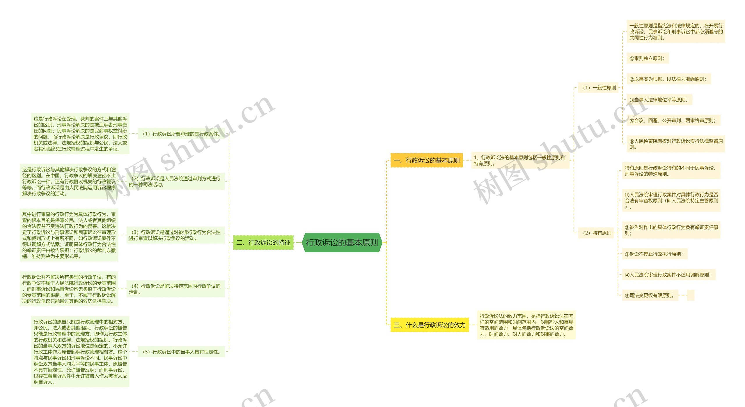 行政诉讼的基本原则思维导图
