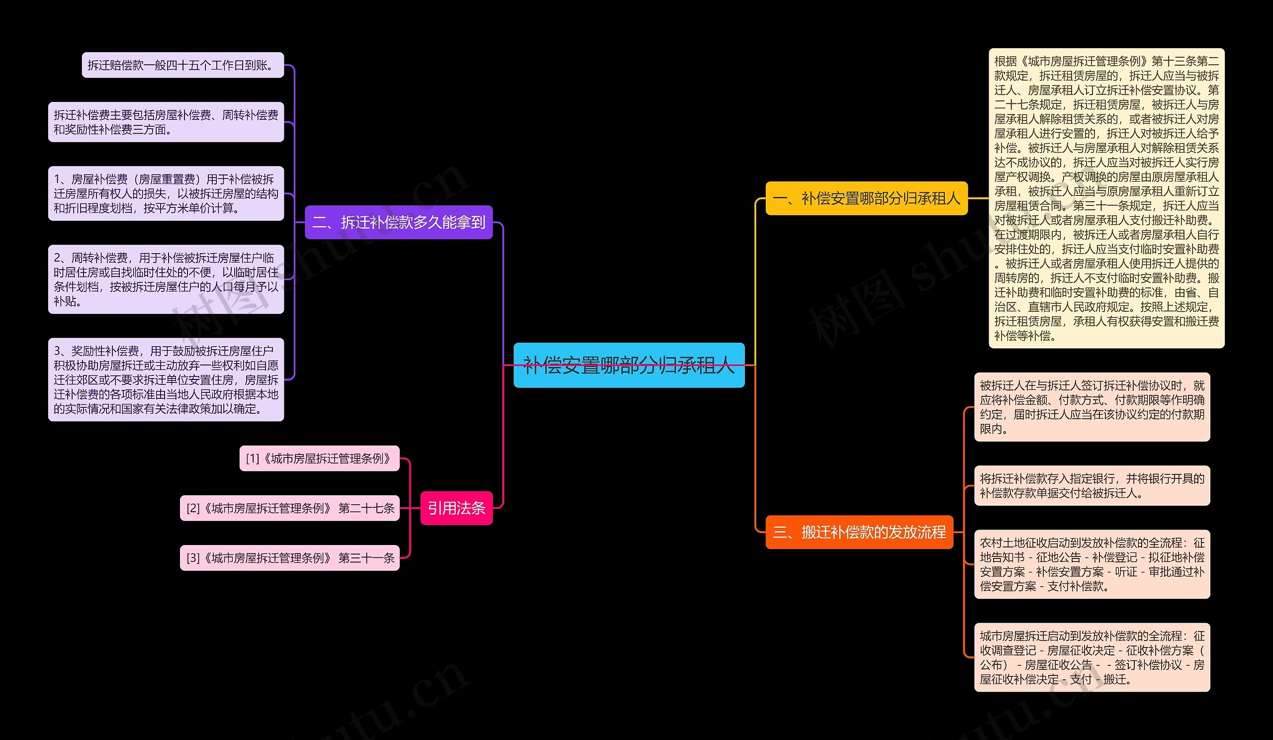 补偿安置哪部分归承租人思维导图