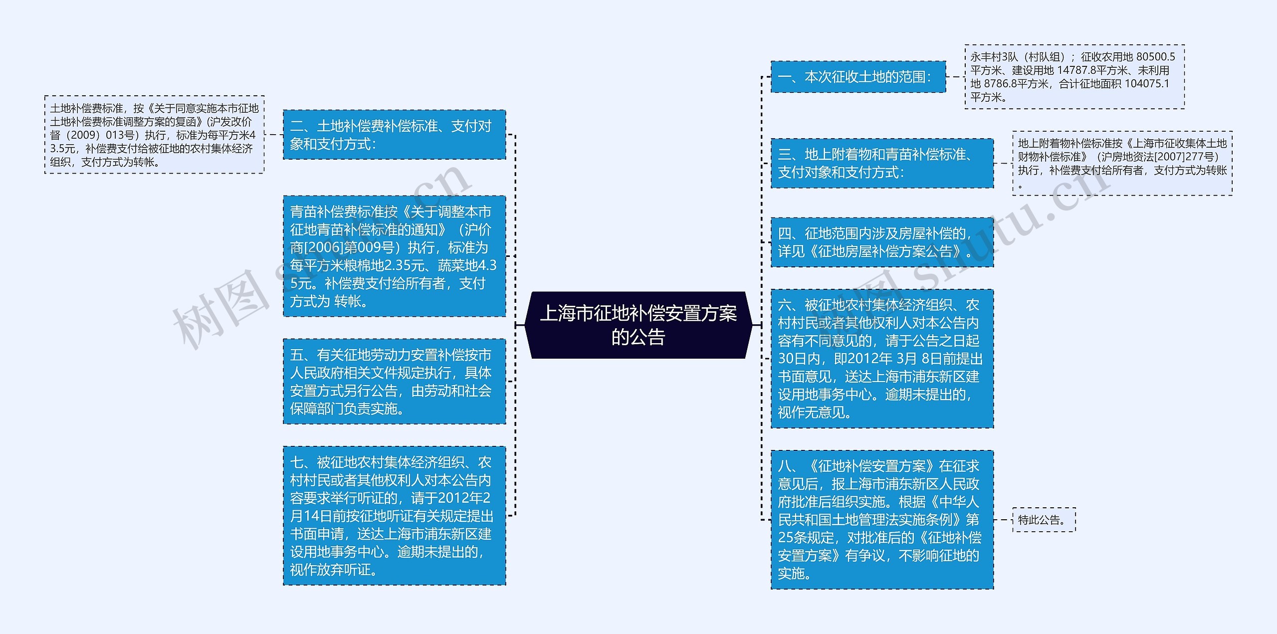 上海市征地补偿安置方案的公告思维导图