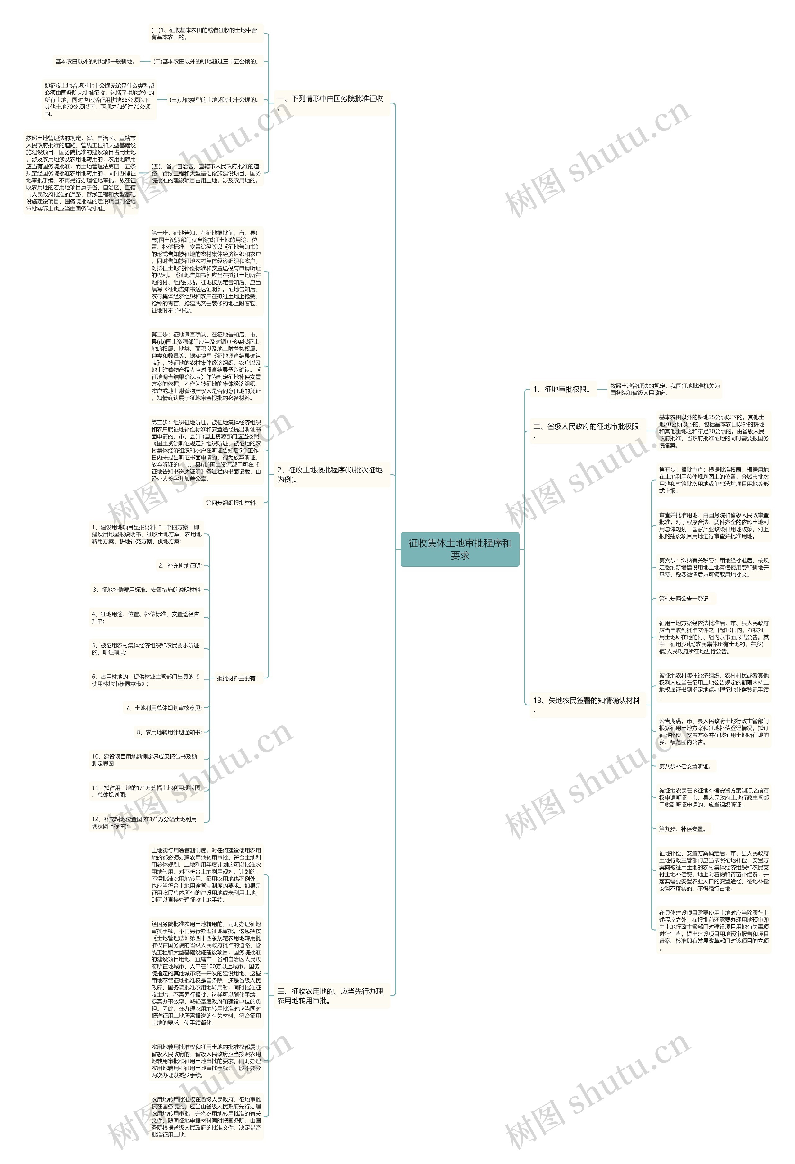 征收集体土地审批程序和要求思维导图