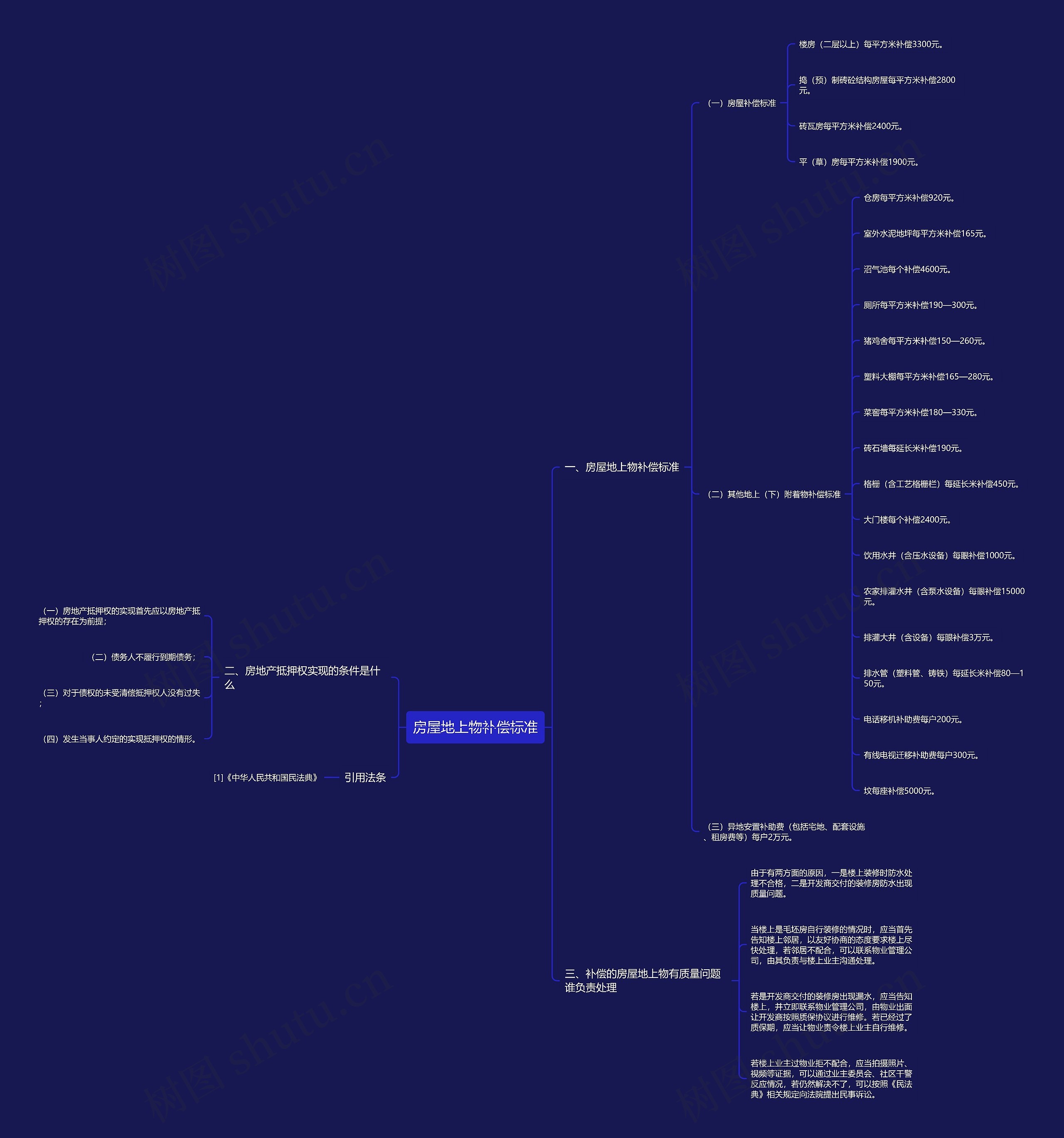 房屋地上物补偿标准思维导图