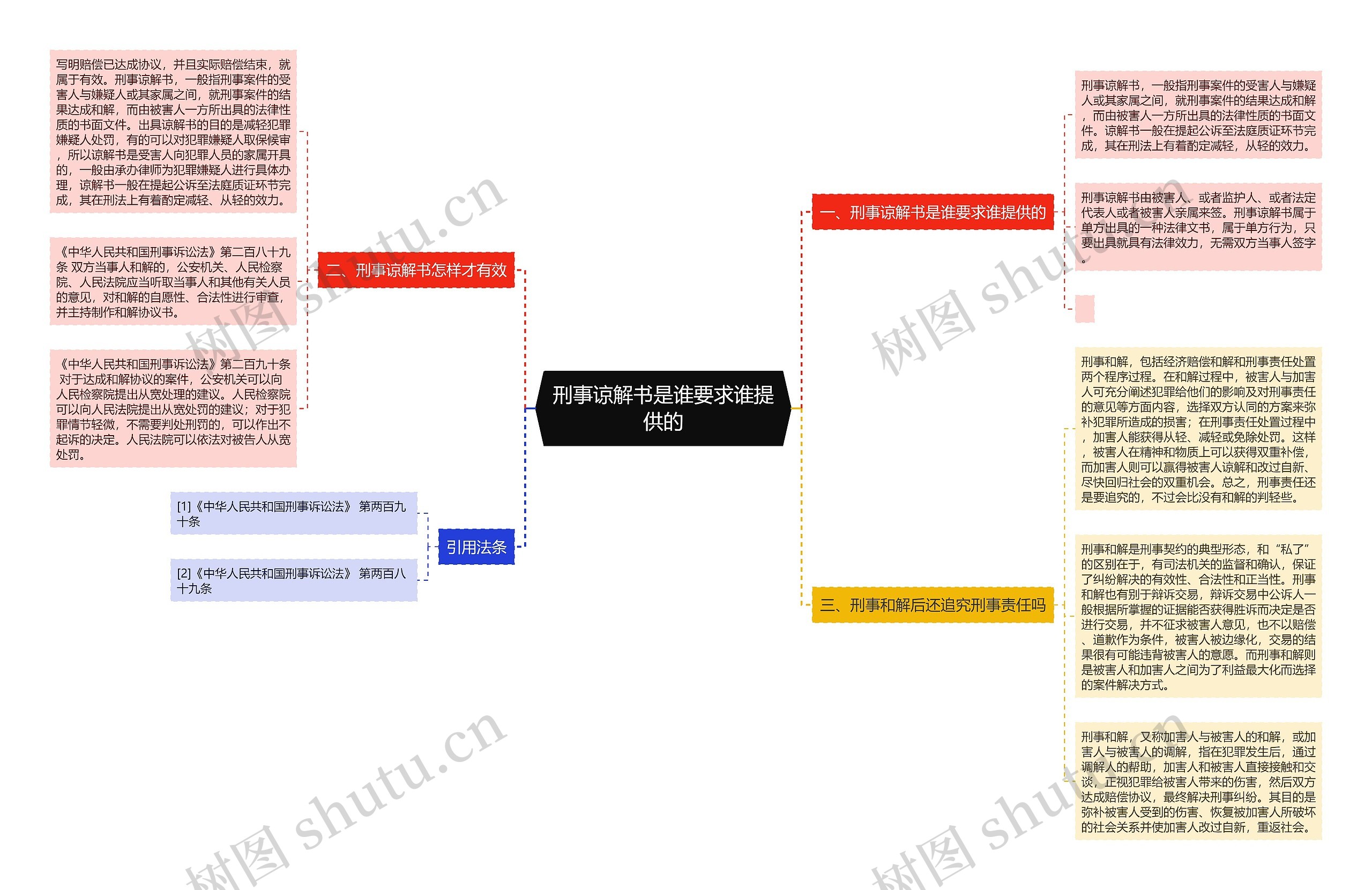 刑事谅解书是谁要求谁提供的思维导图