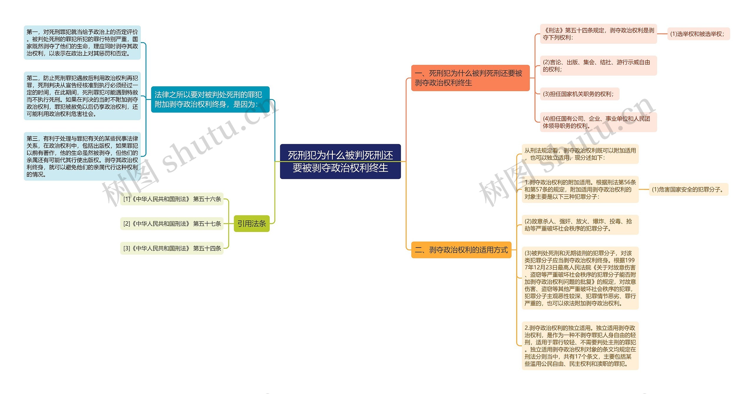 死刑犯为什么被判死刑还要被剥夺政治权利终生思维导图