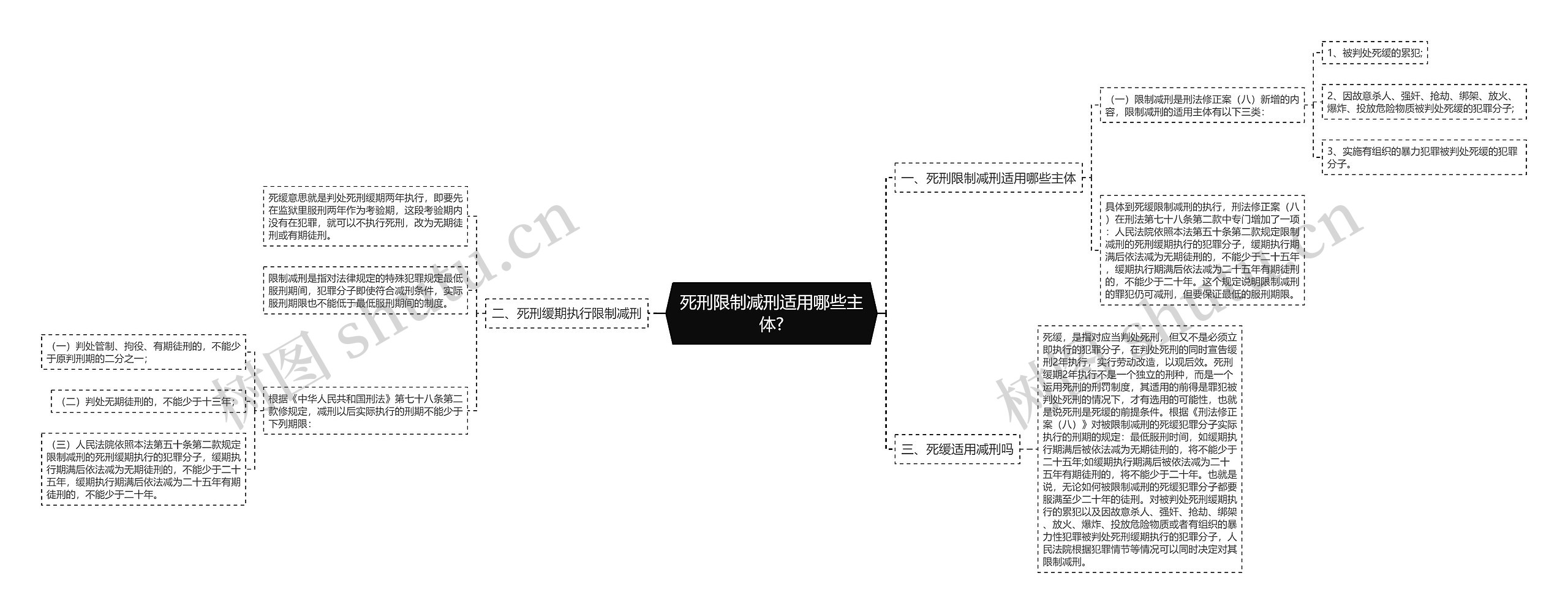 死刑限制减刑适用哪些主体?思维导图