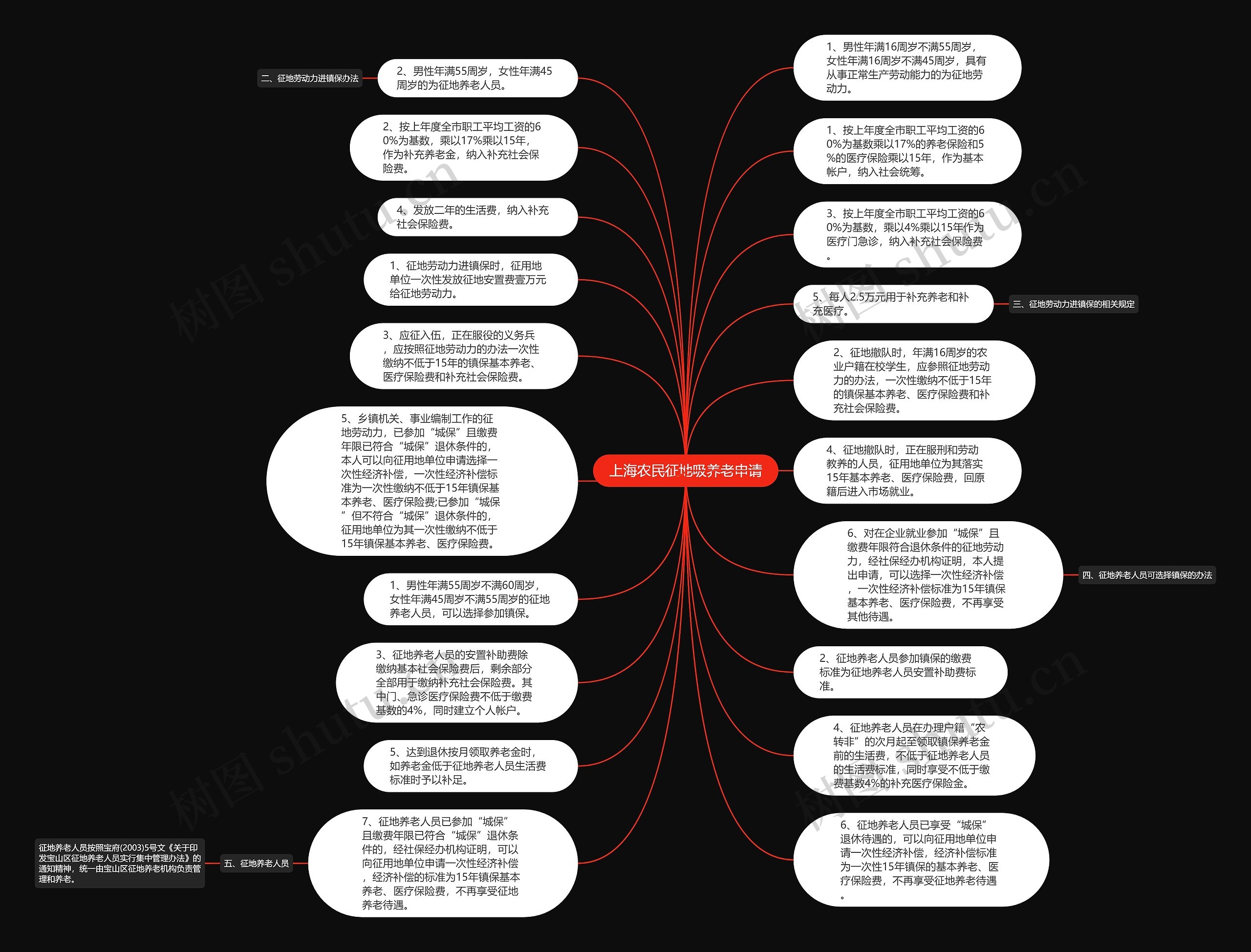 上海农民征地吸养老申请思维导图