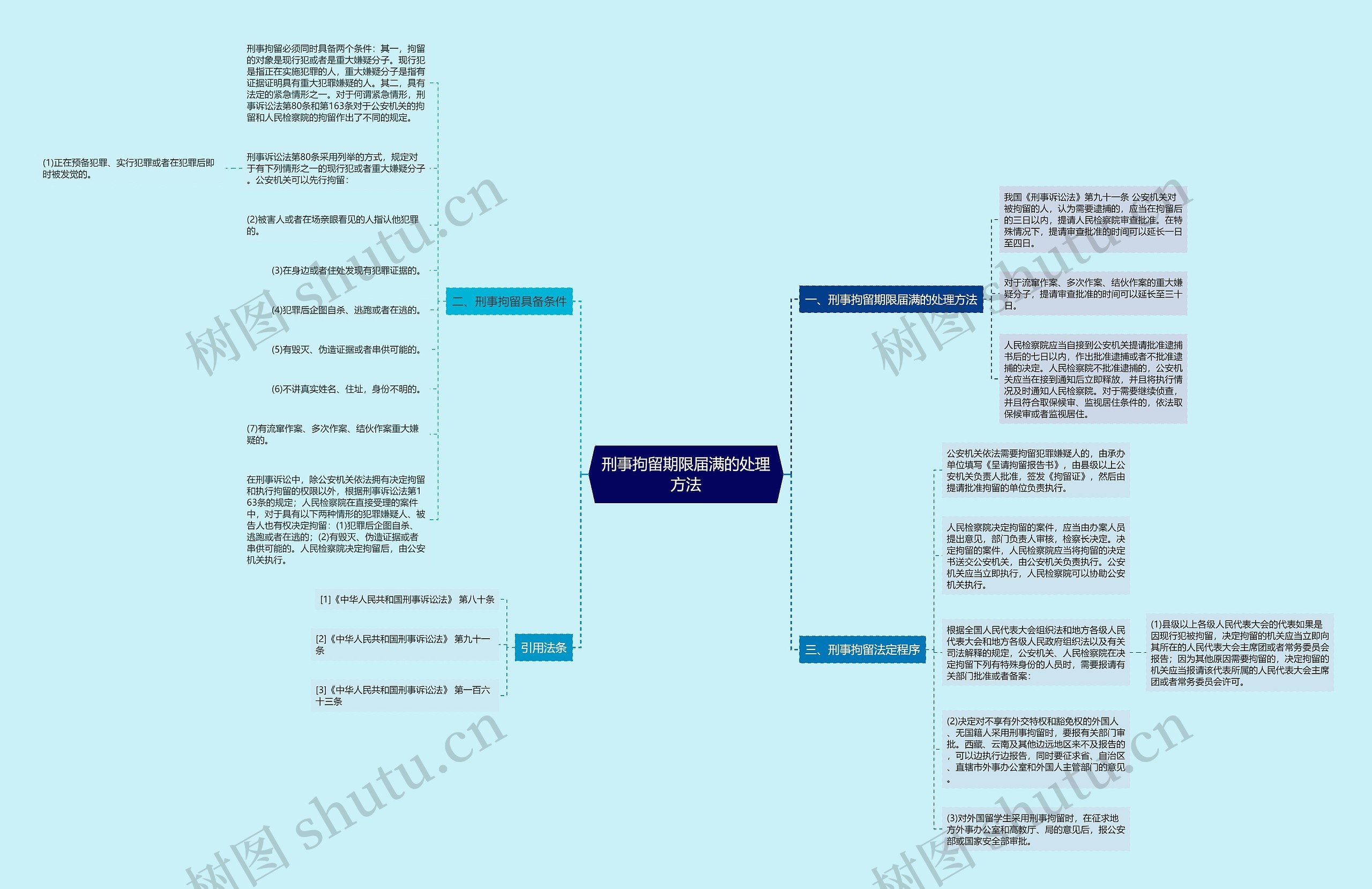 刑事拘留期限届满的处理方法思维导图