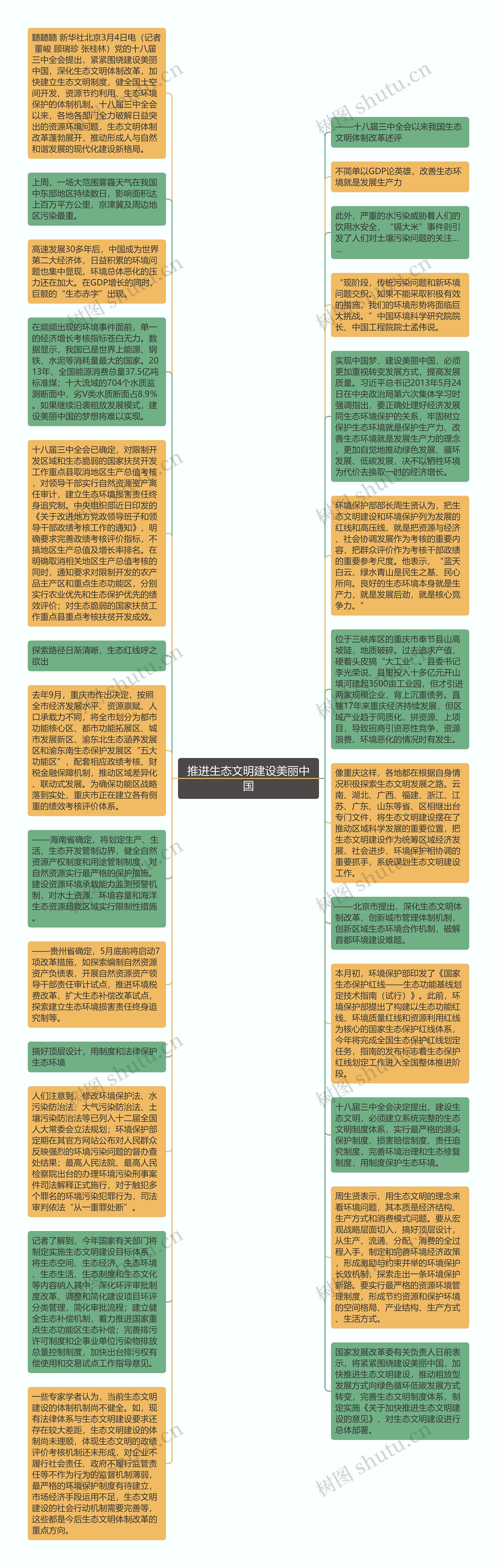 推进生态文明建设美丽中国思维导图