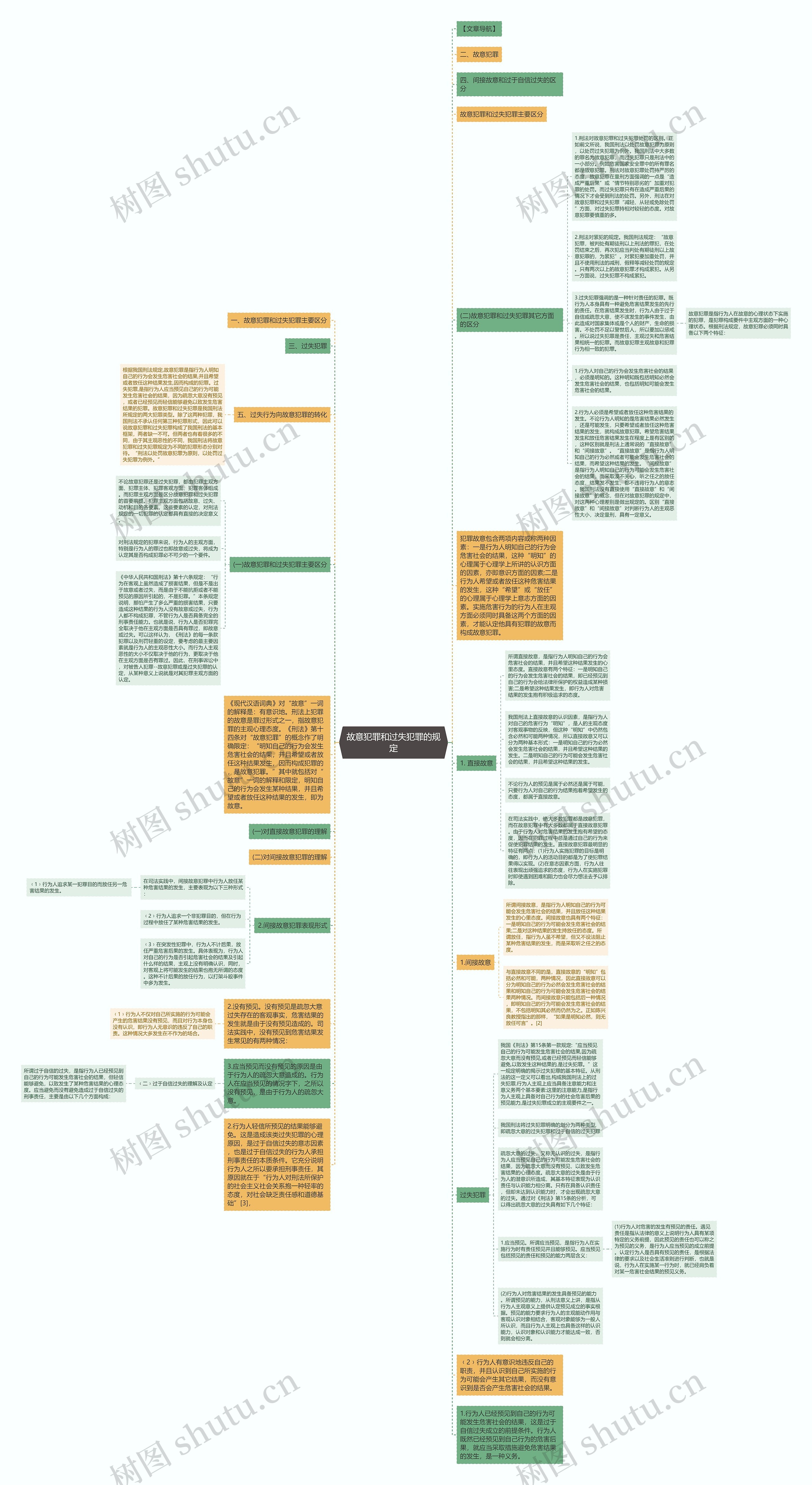 故意犯罪和过失犯罪的规定思维导图
