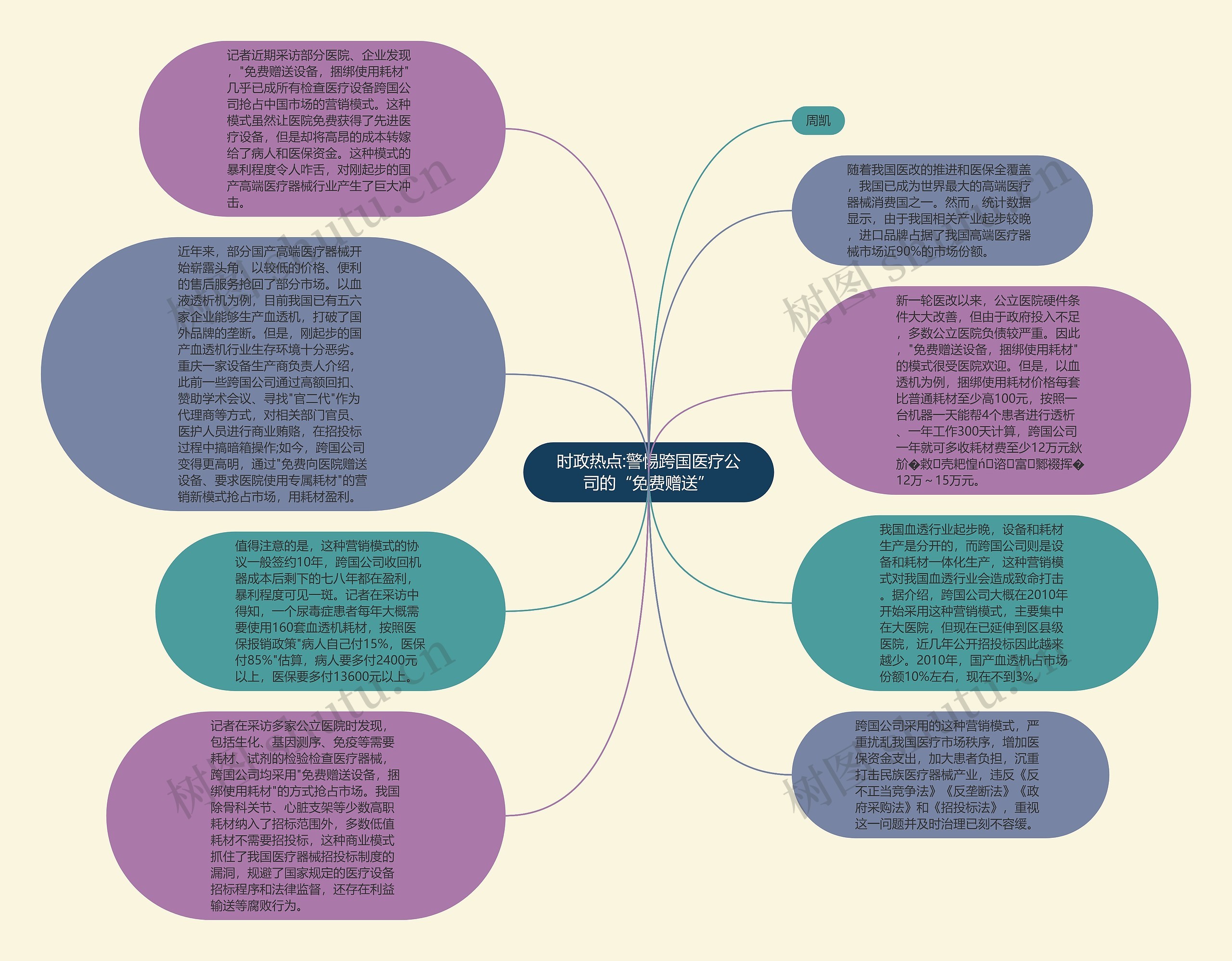 时政热点:警惕跨国医疗公司的“免费赠送”思维导图