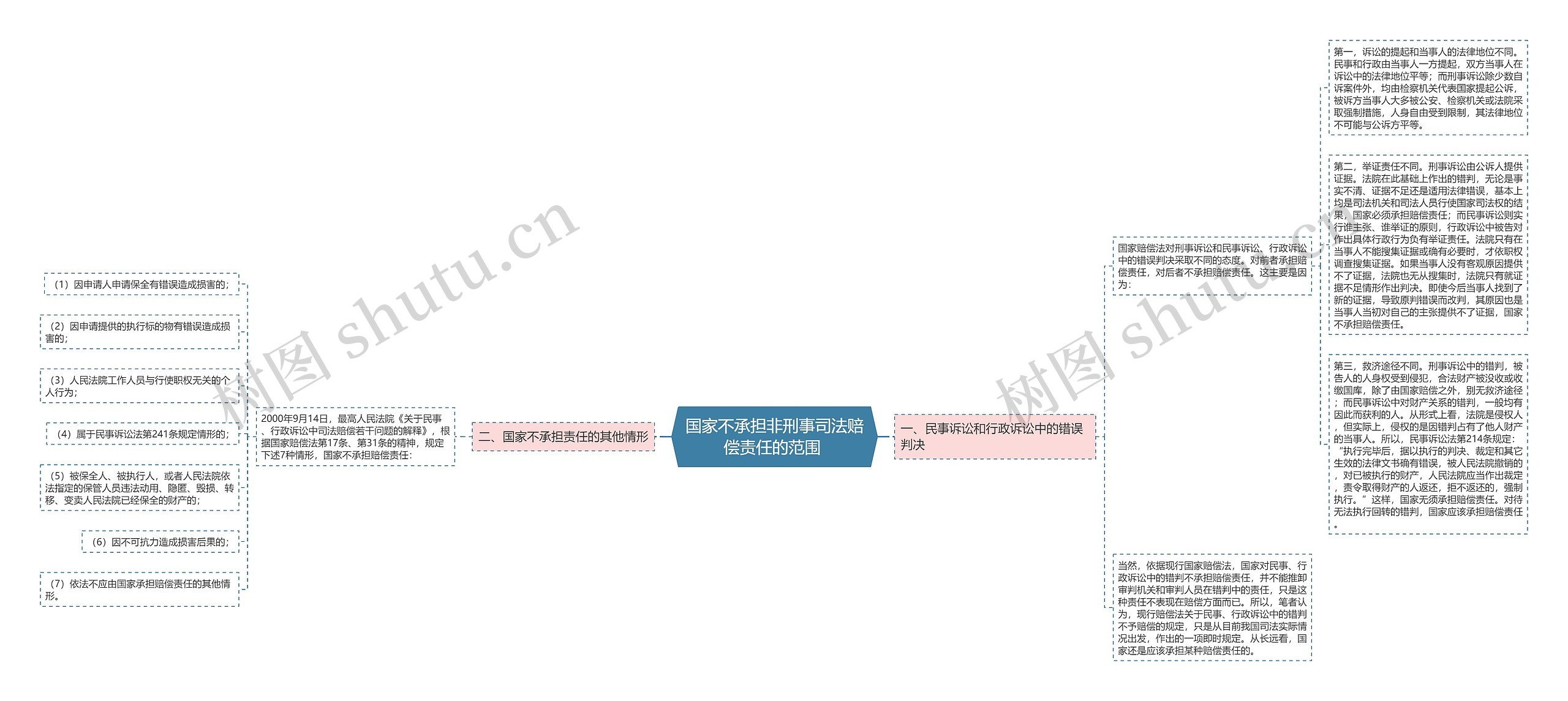 国家不承担非刑事司法赔偿责任的范围 国家不承担非刑事司法赔偿责任的范围
