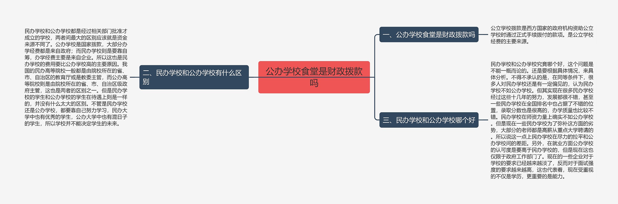 公办学校食堂是财政拨款吗思维导图