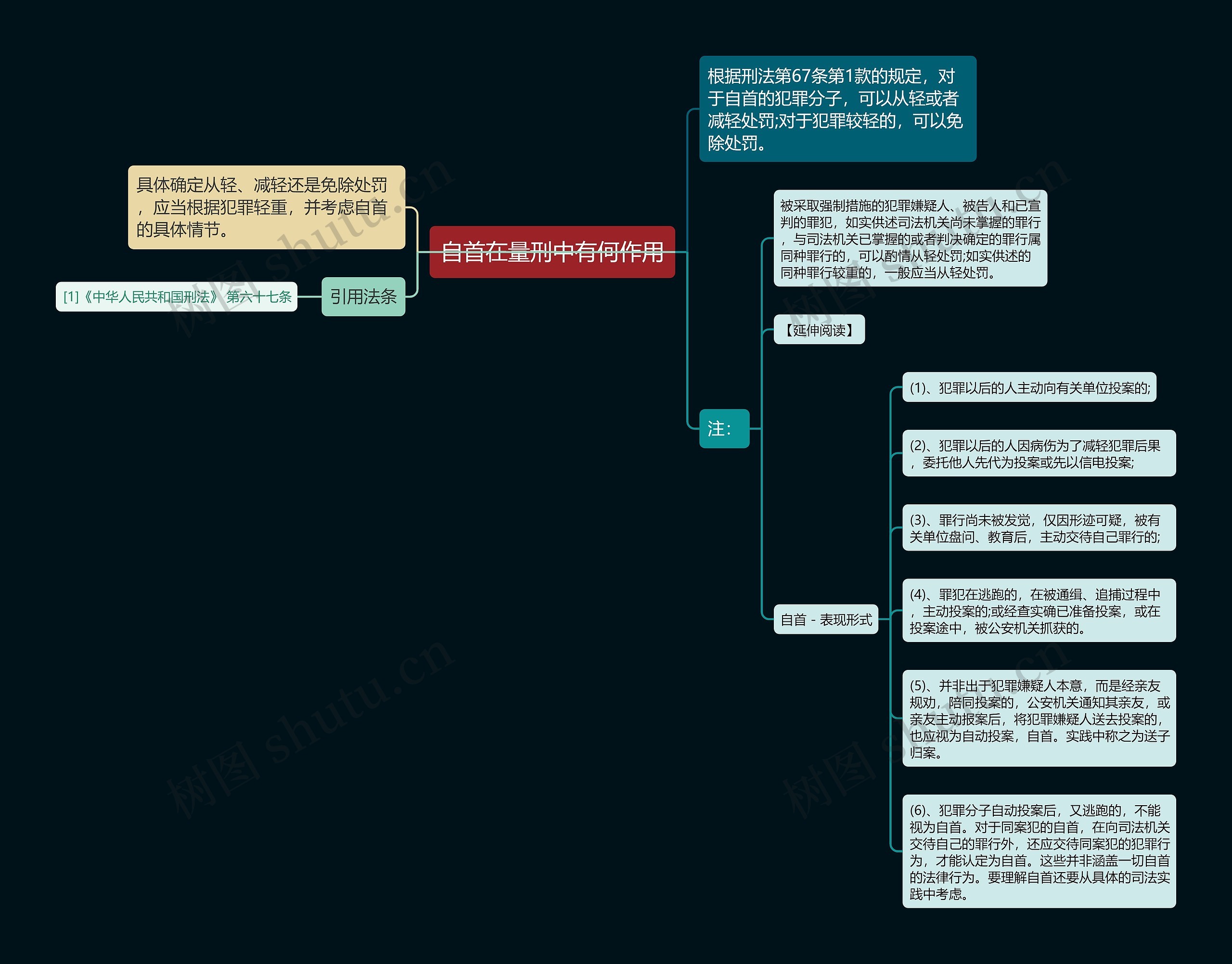 自首在量刑中有何作用思维导图