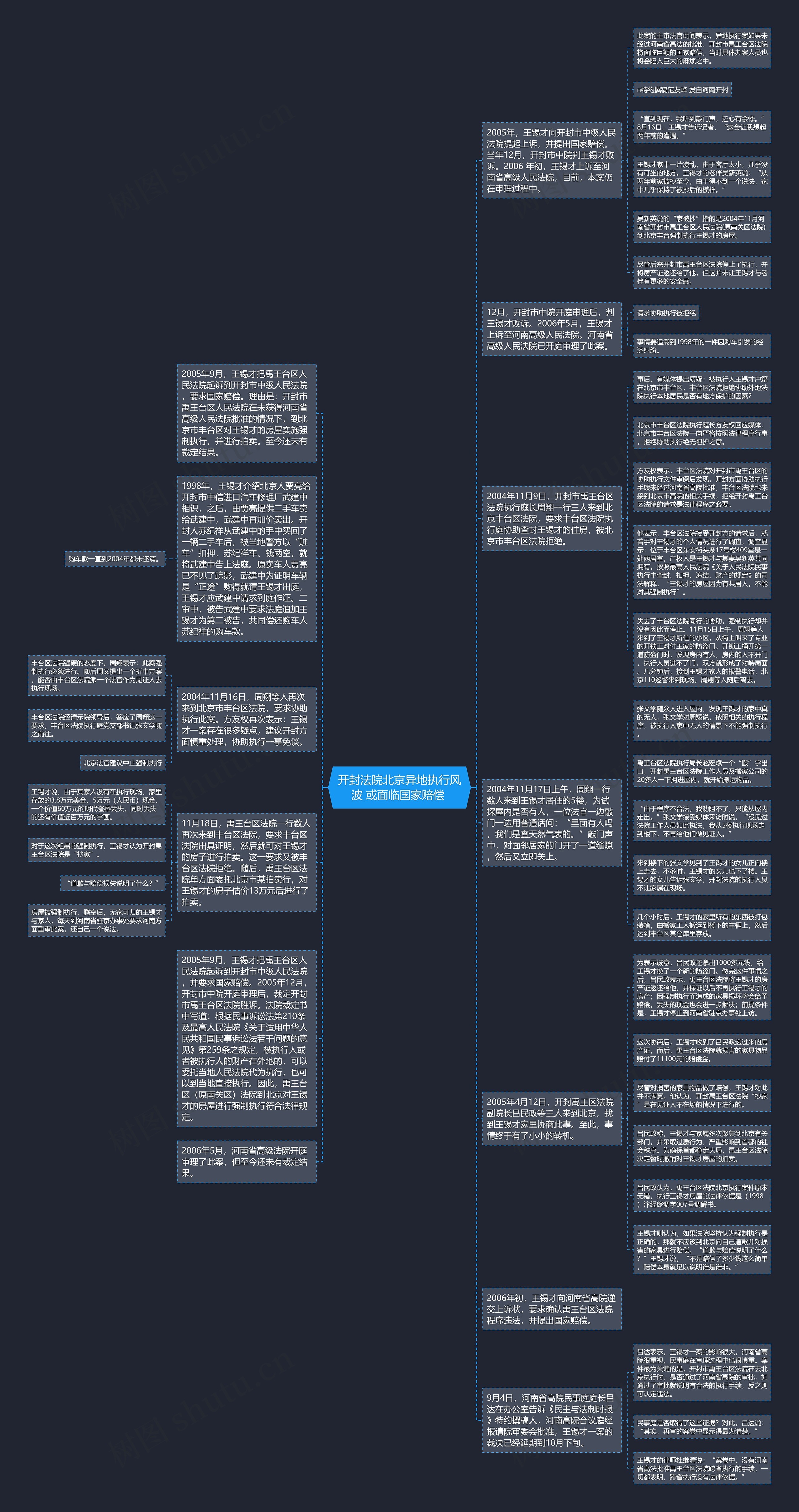 开封法院北京异地执行风波 或面临国家赔偿 思维导图