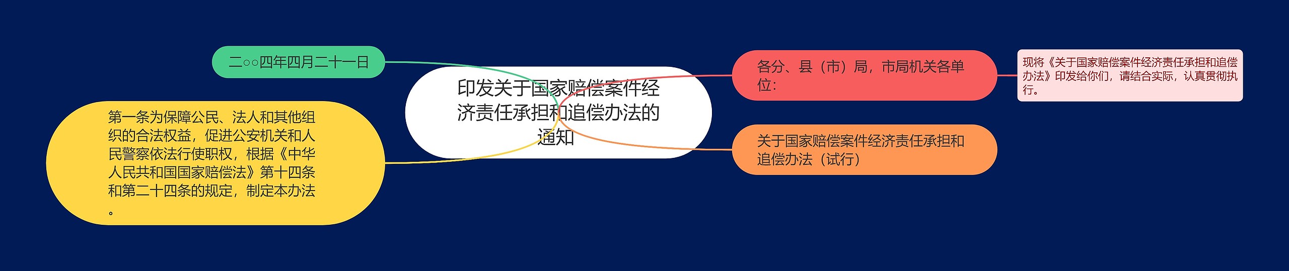 印发关于国家赔偿案件经济责任承担和追偿办法的通知 思维导图