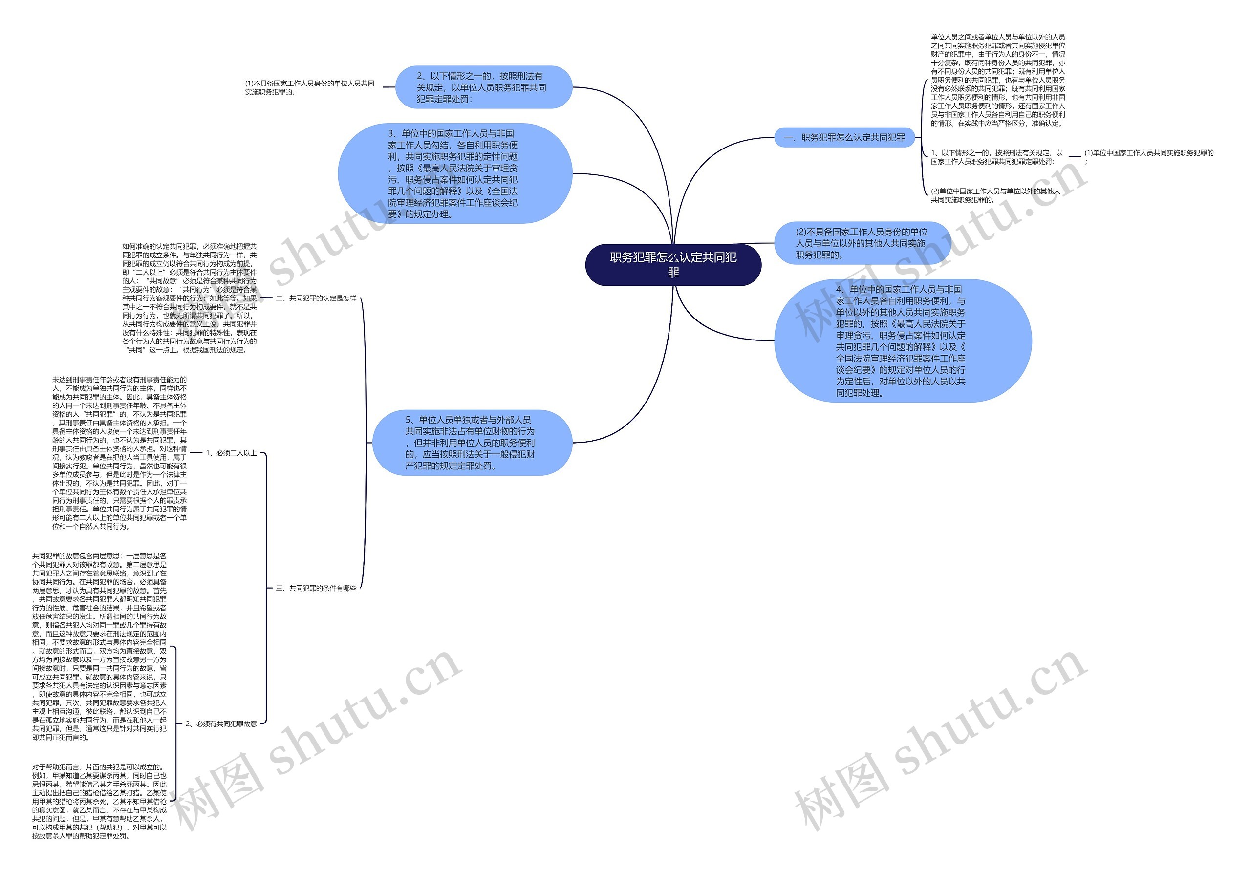 职务犯罪怎么认定共同犯罪思维导图