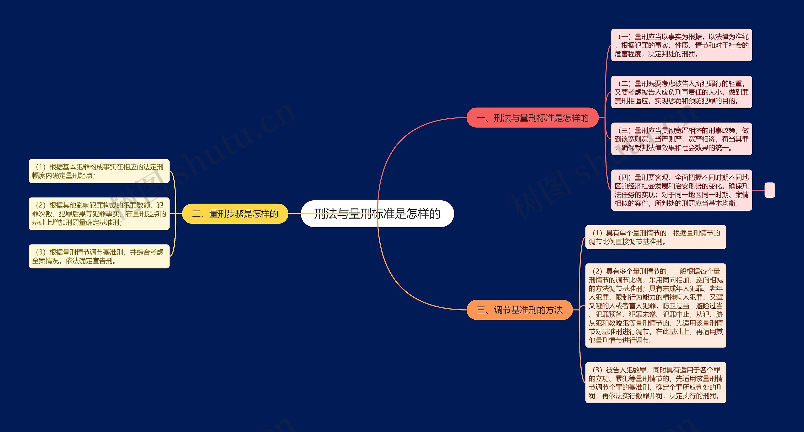 刑法与量刑标准是怎样的思维导图