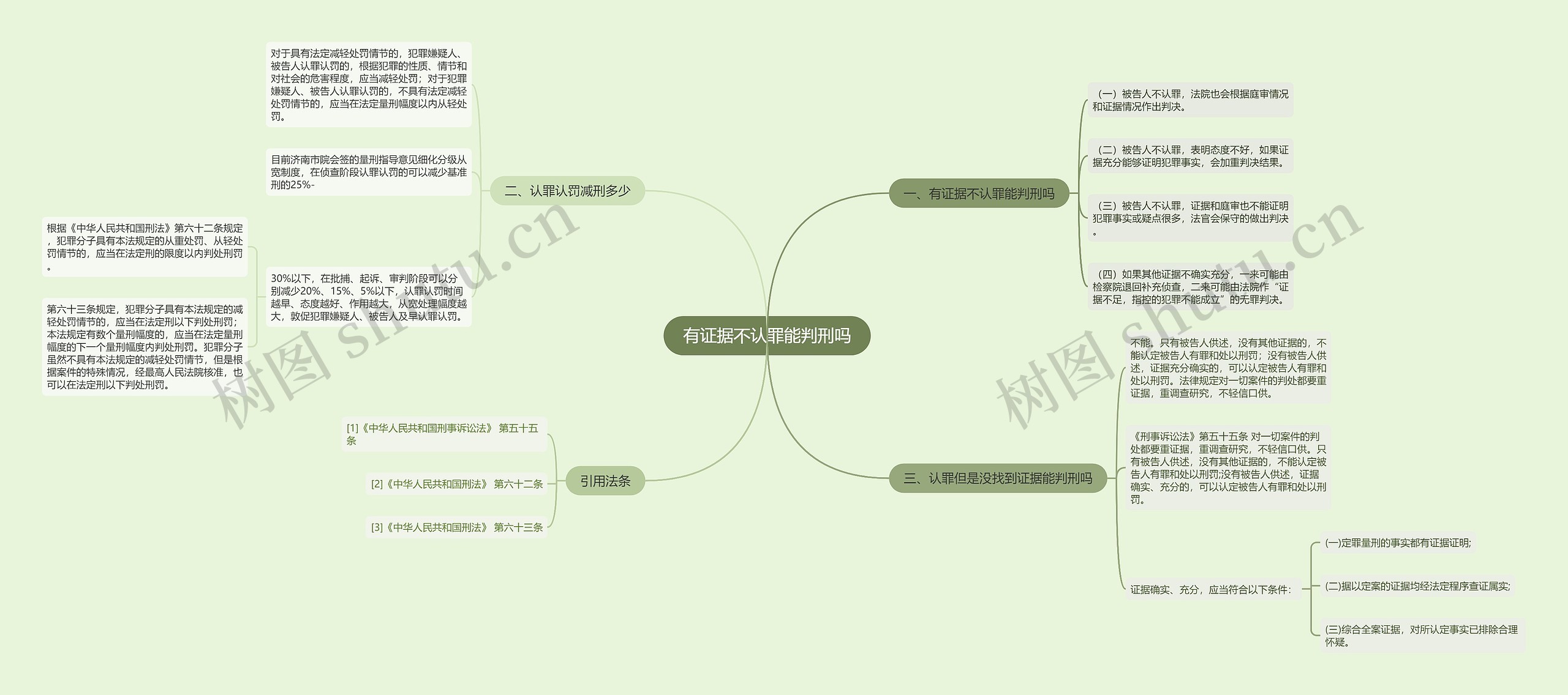 有证据不认罪能判刑吗思维导图